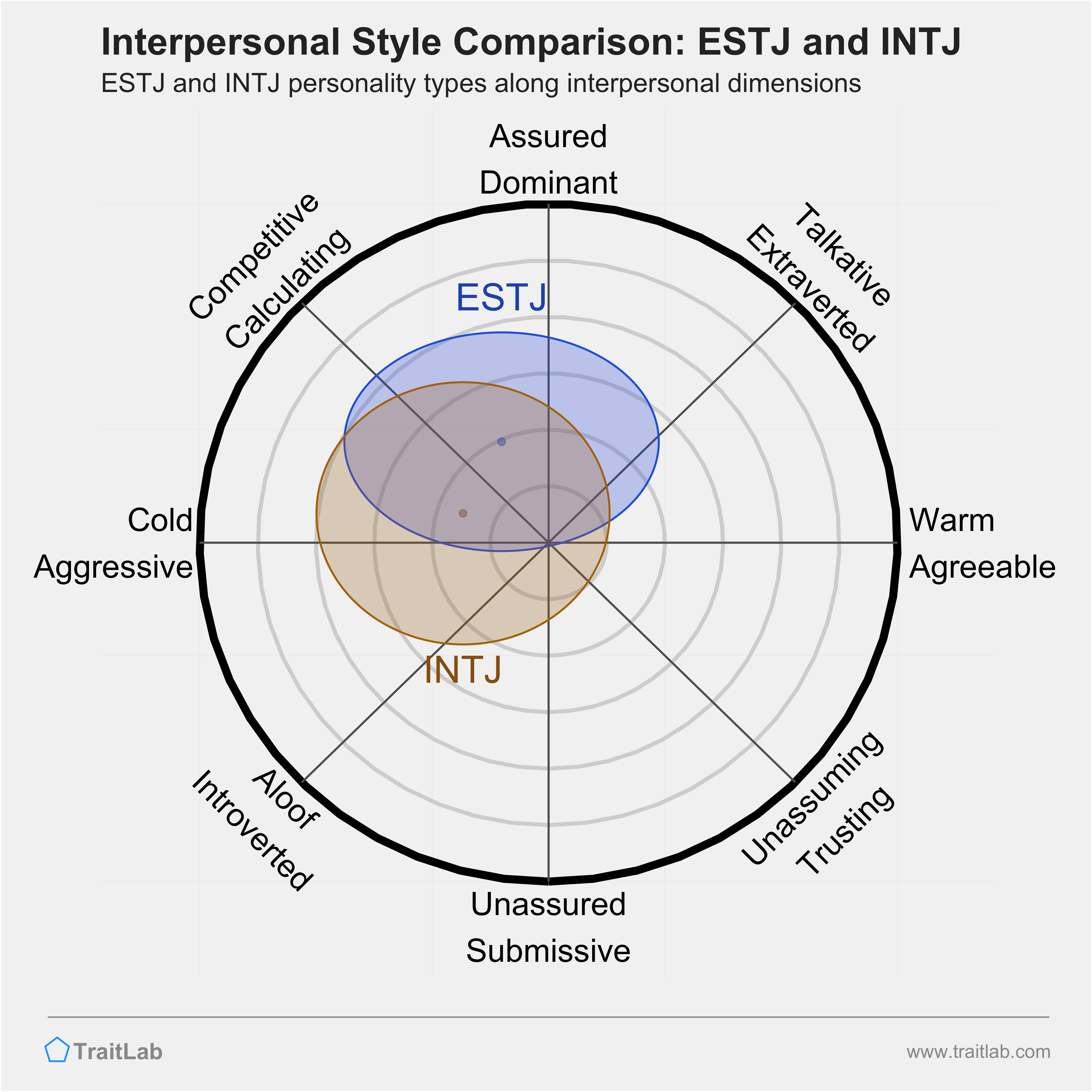 ESTJ and INTJ comparison across interpersonal dimensions