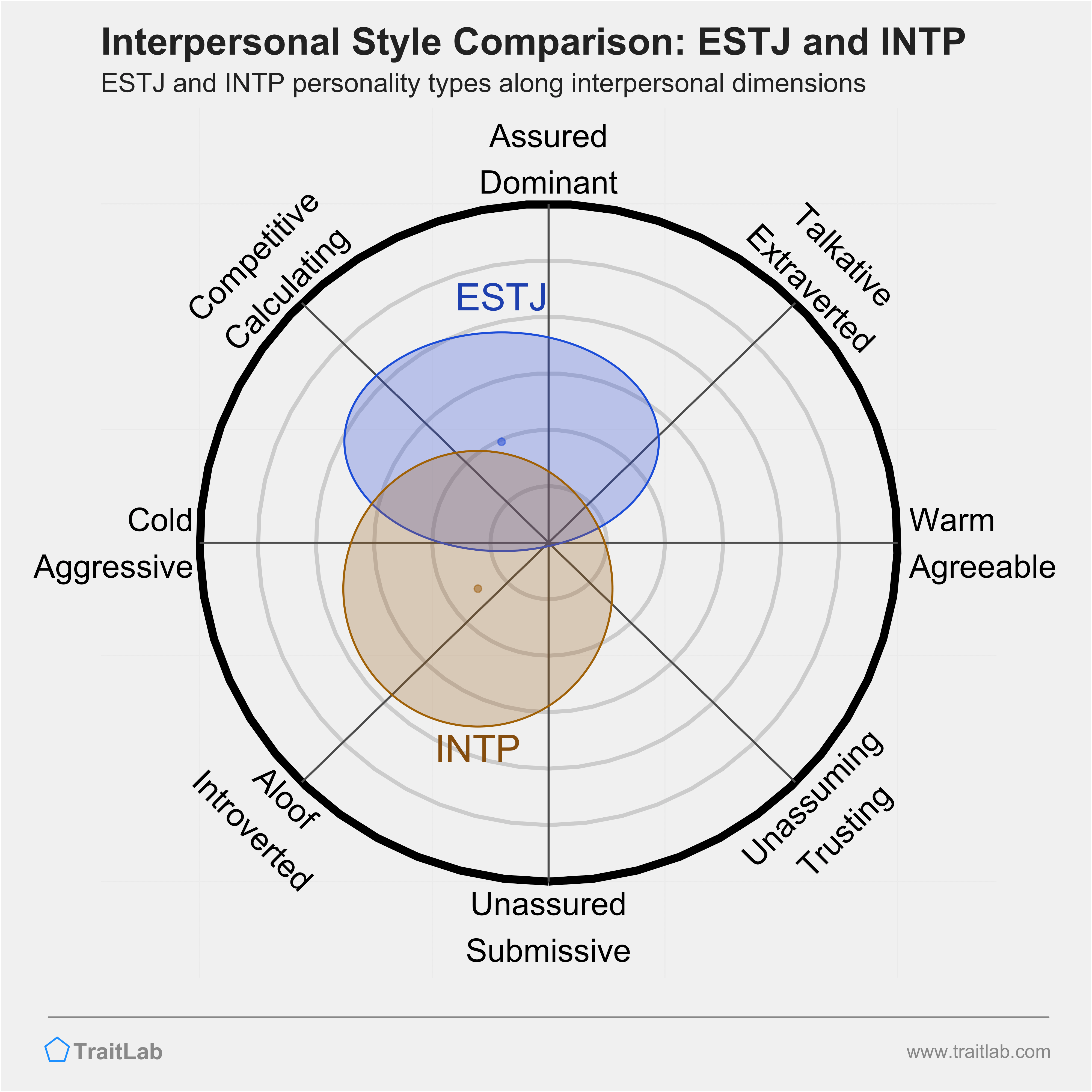 ESTJ and INTP comparison across interpersonal dimensions