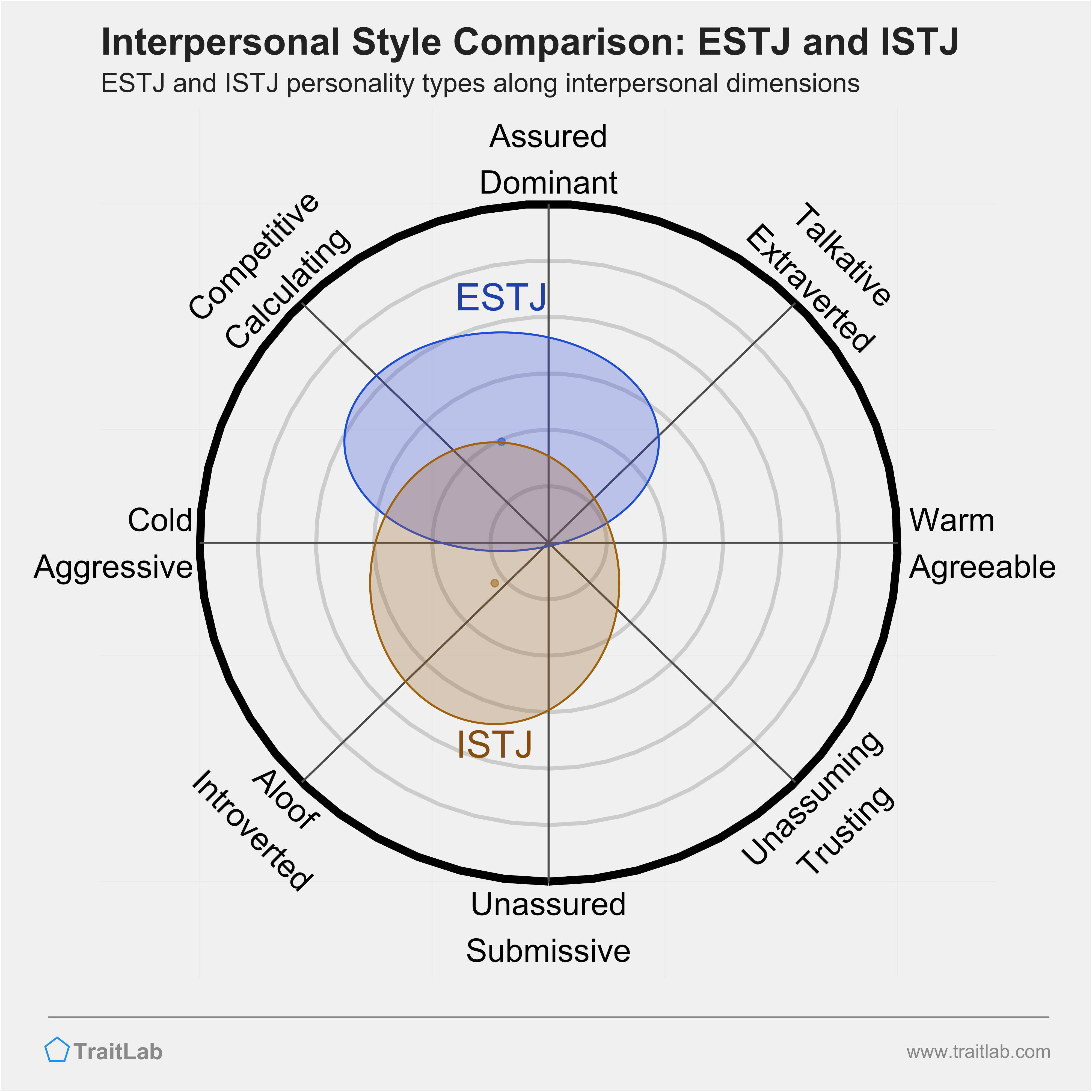 ESTJ and ISTJ comparison across interpersonal dimensions