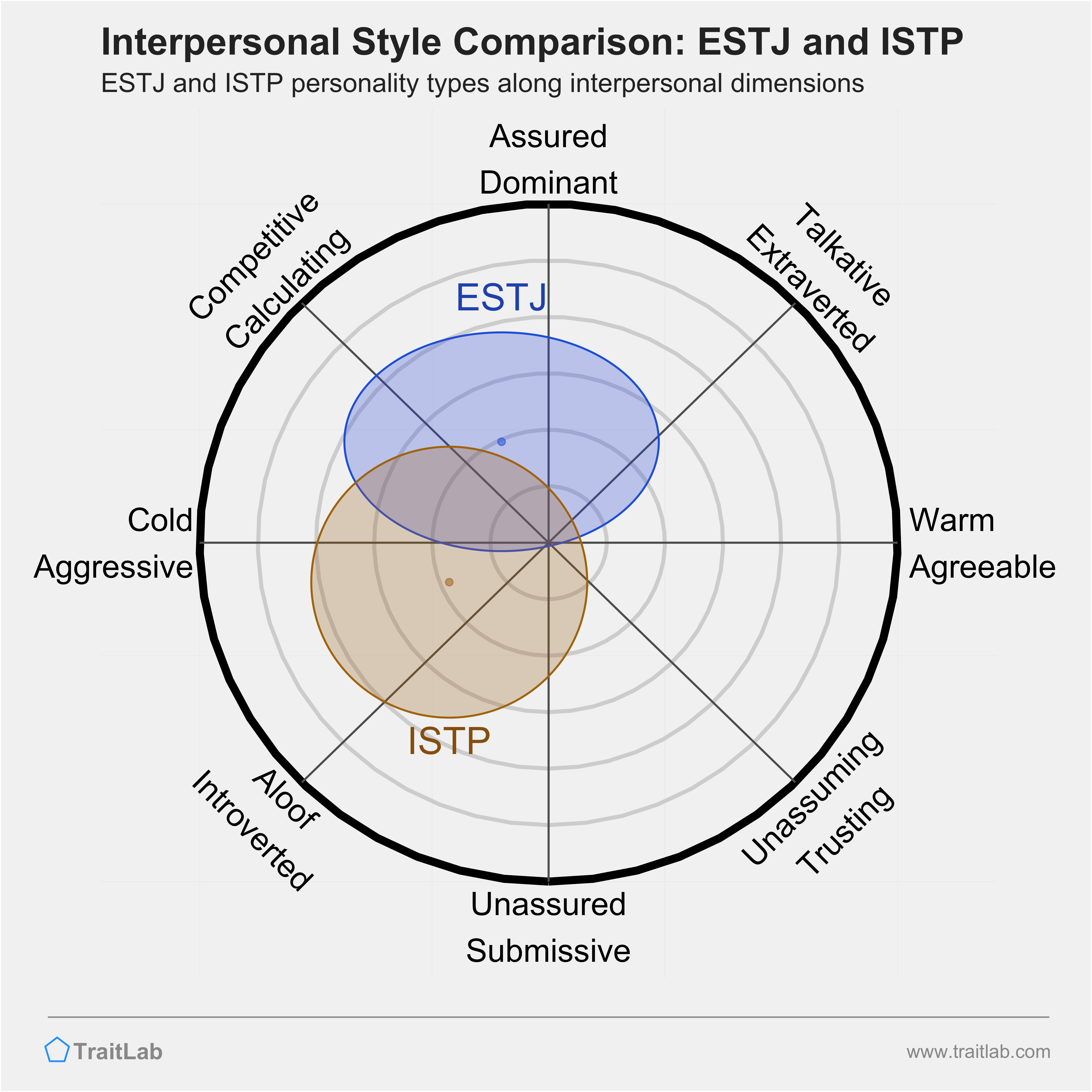 ESTJ and ISTP comparison across interpersonal dimensions