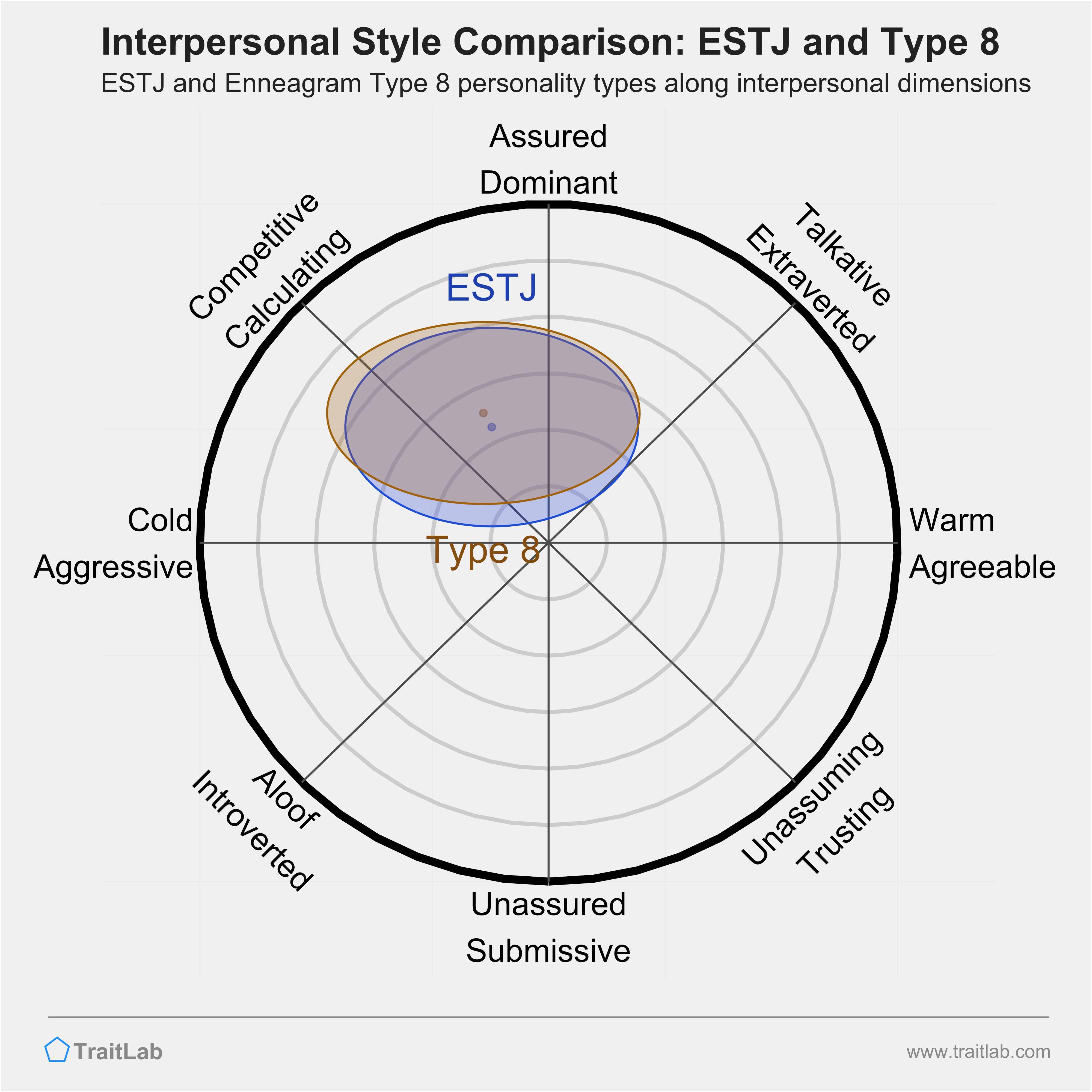 Enneagram ESTJ and Type 8 comparison across interpersonal dimensions