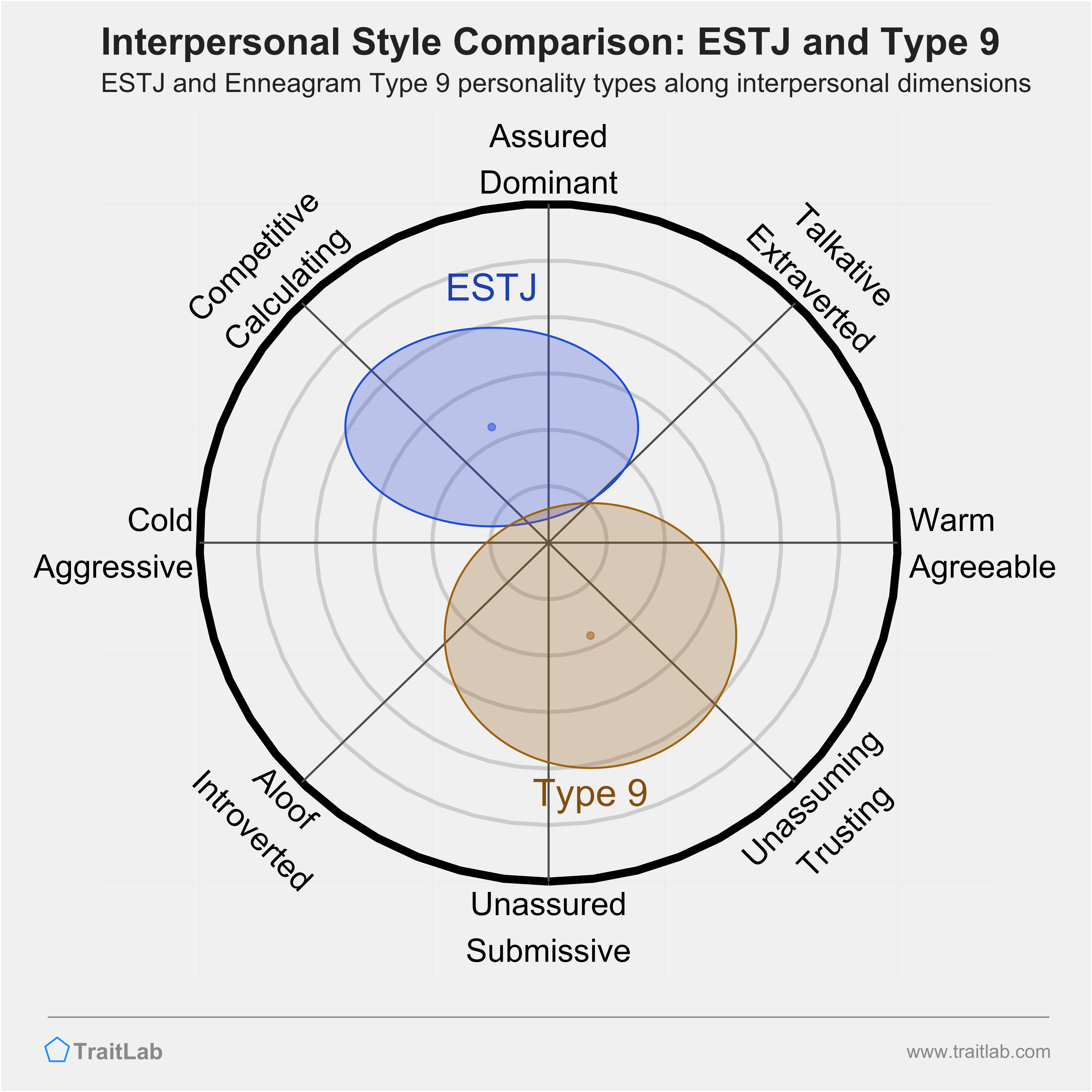 Enneagram ESTJ and Type 9 comparison across interpersonal dimensions