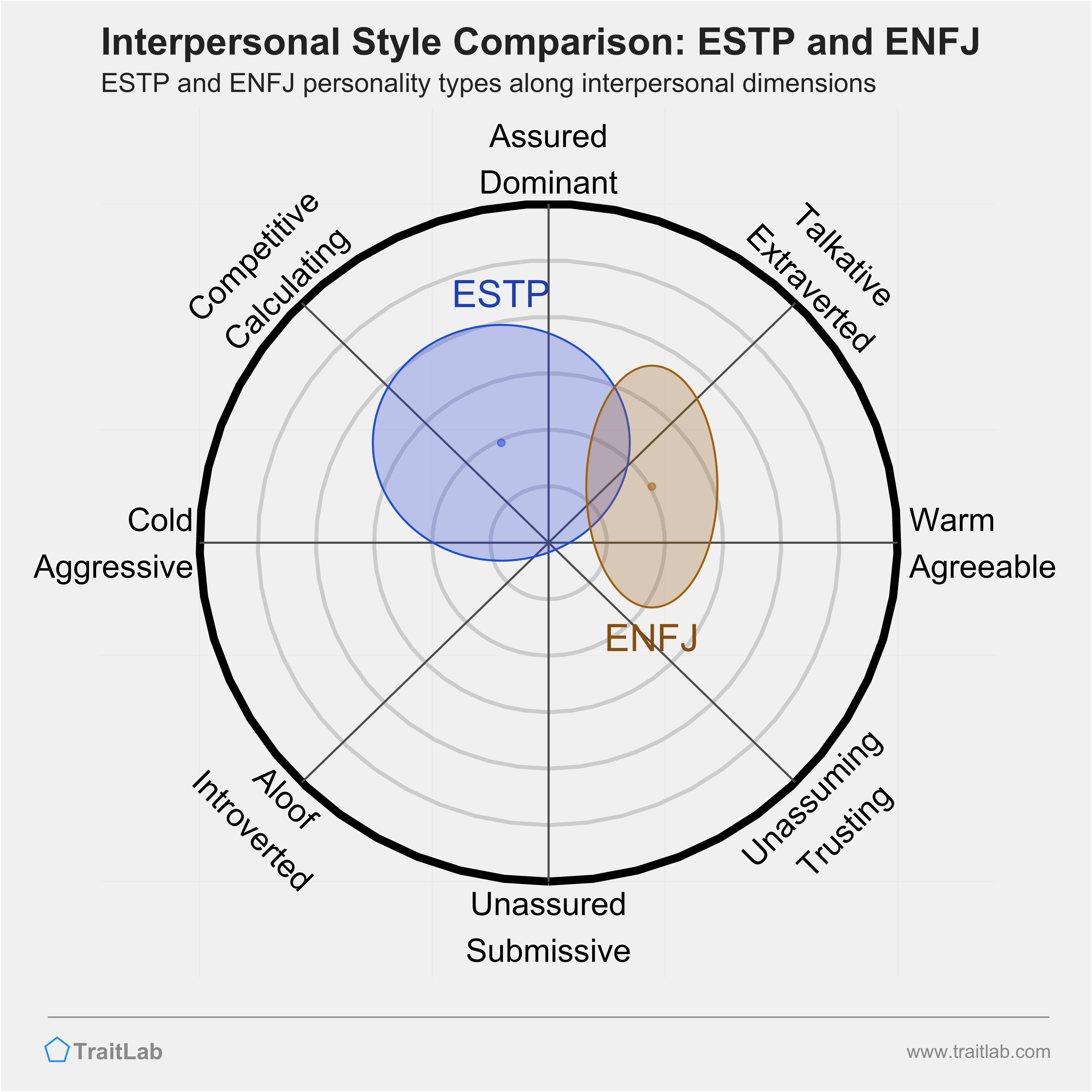 ESTP and ENFJ comparison across interpersonal dimensions