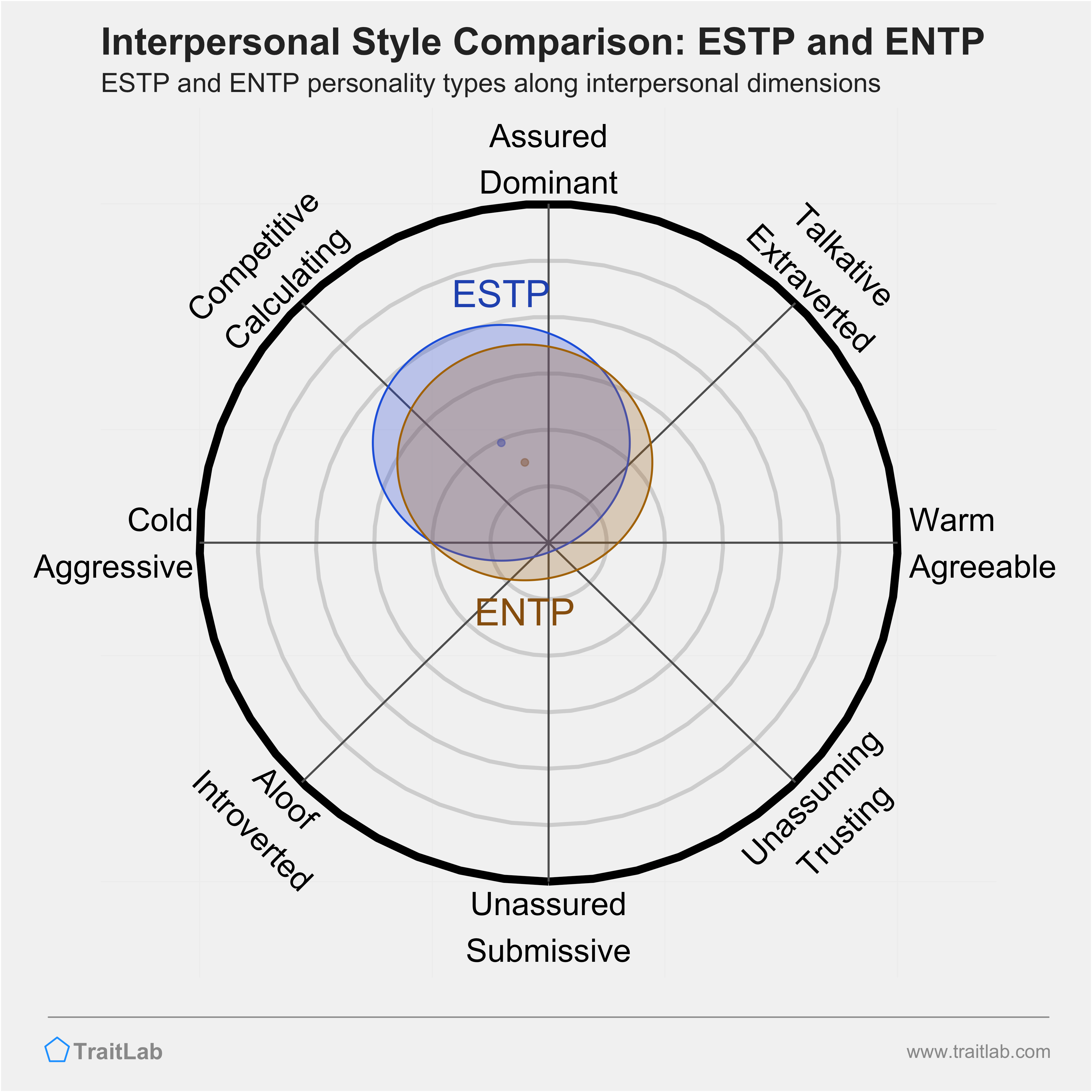 ESTP and ENTP comparison across interpersonal dimensions