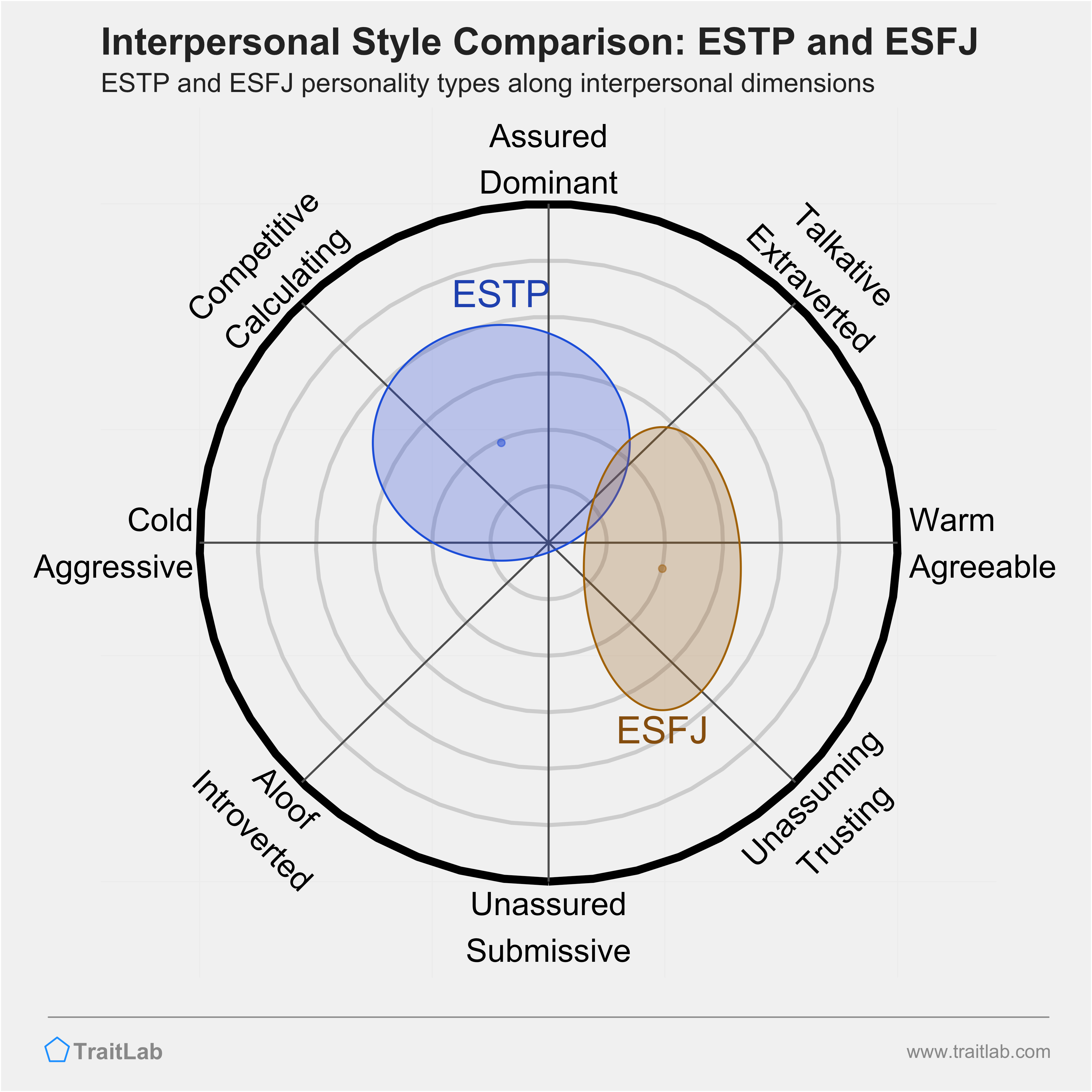ESTP and ESFJ comparison across interpersonal dimensions