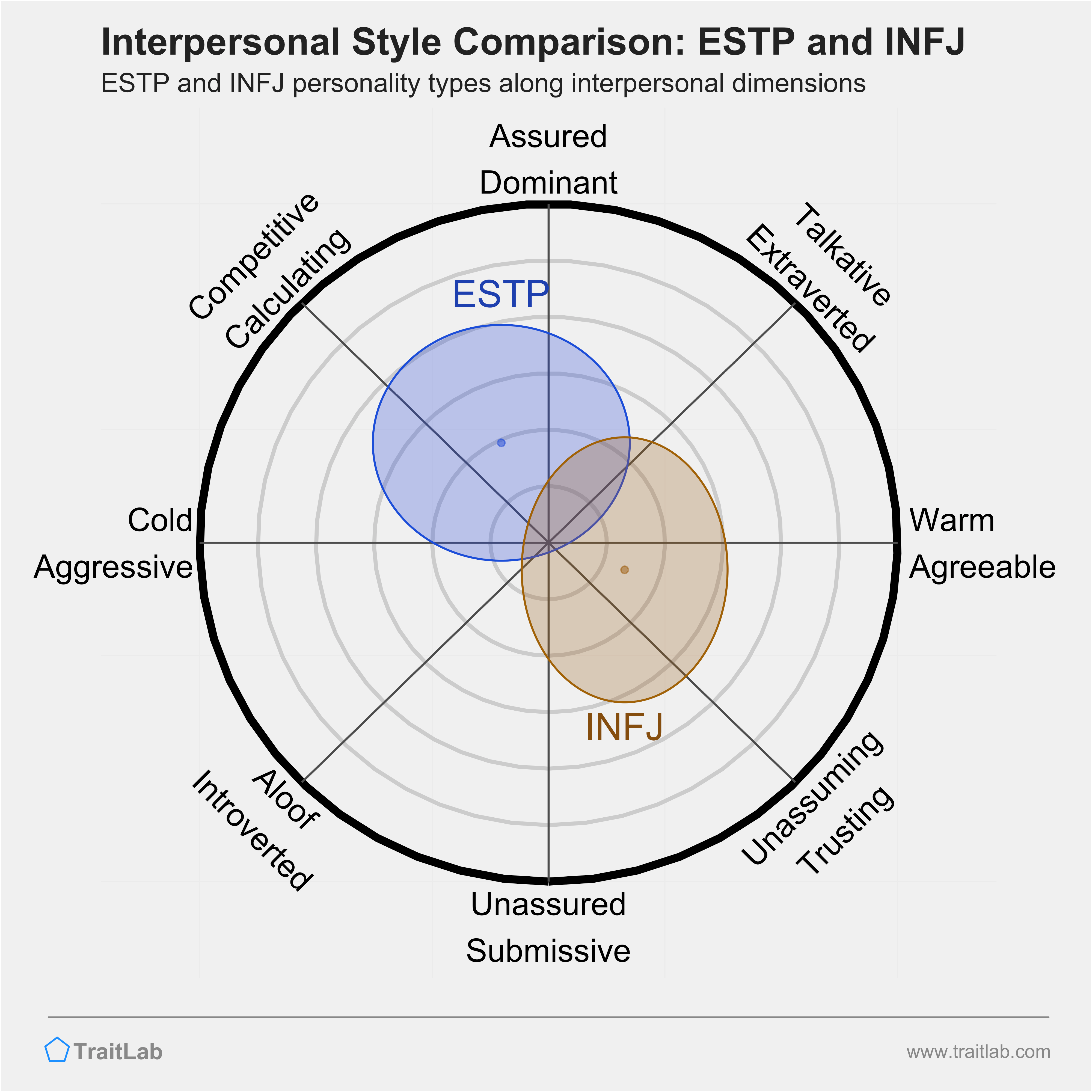 ESTP and INFJ comparison across interpersonal dimensions