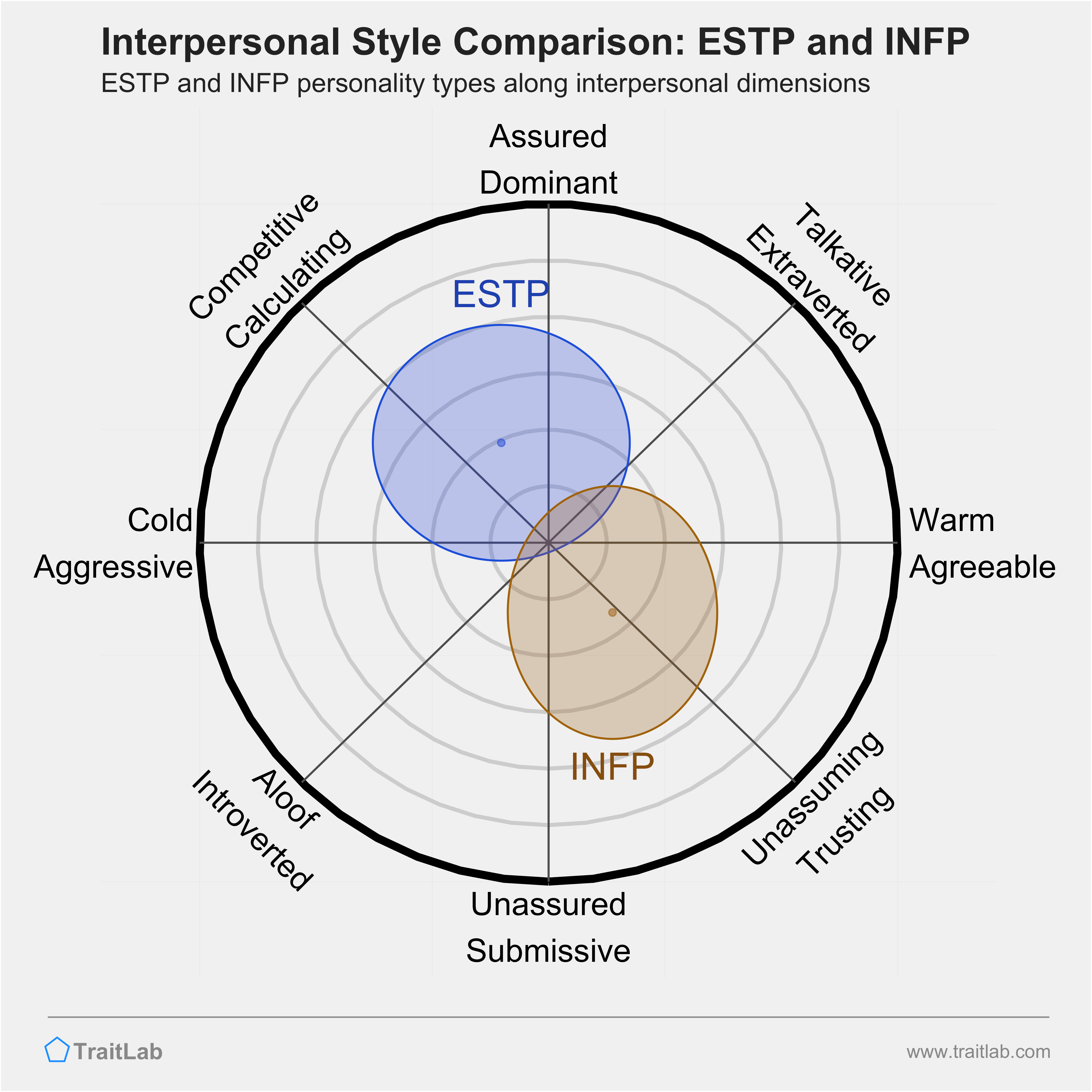 ESTP and INFP comparison across interpersonal dimensions