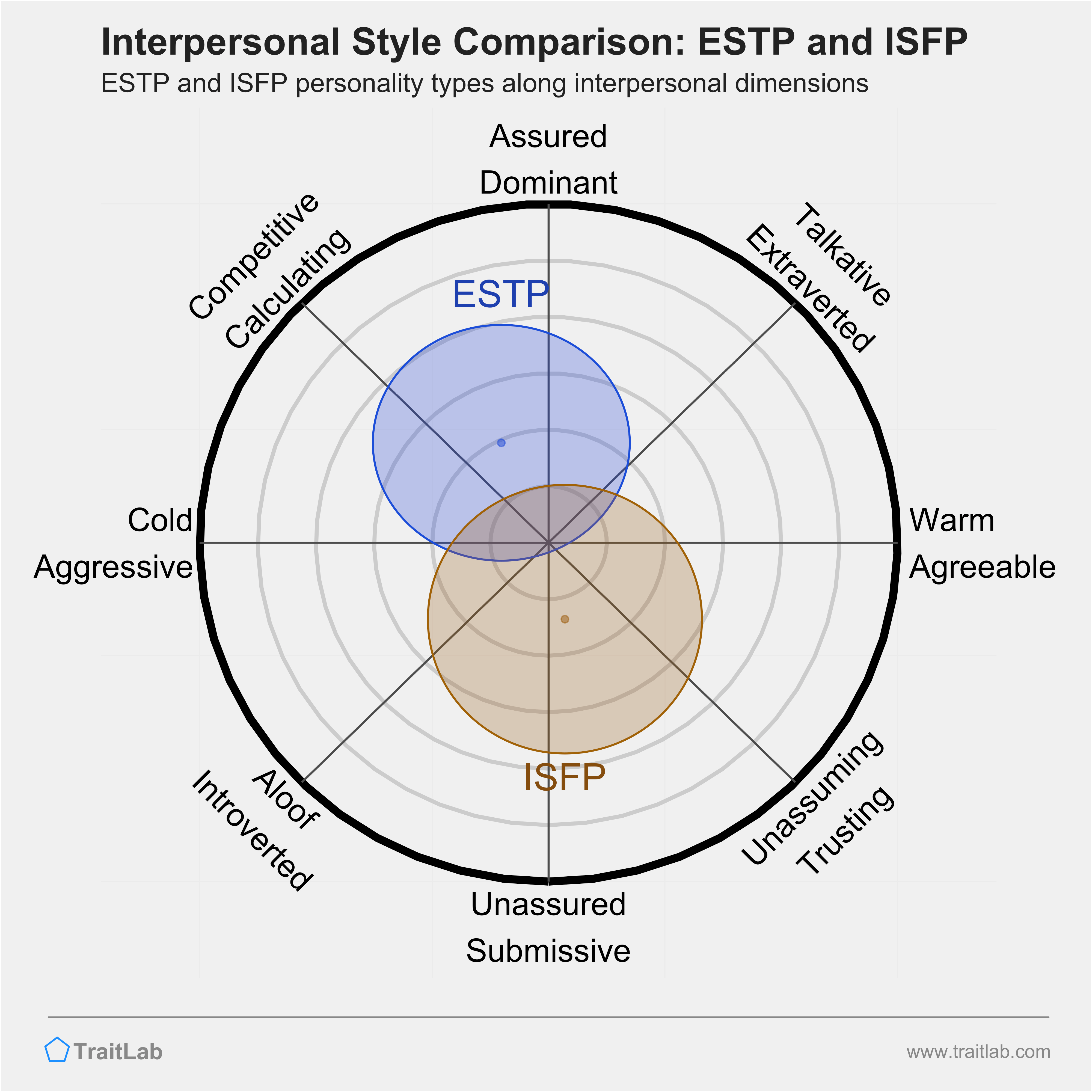 ESTP and ISFP comparison across interpersonal dimensions