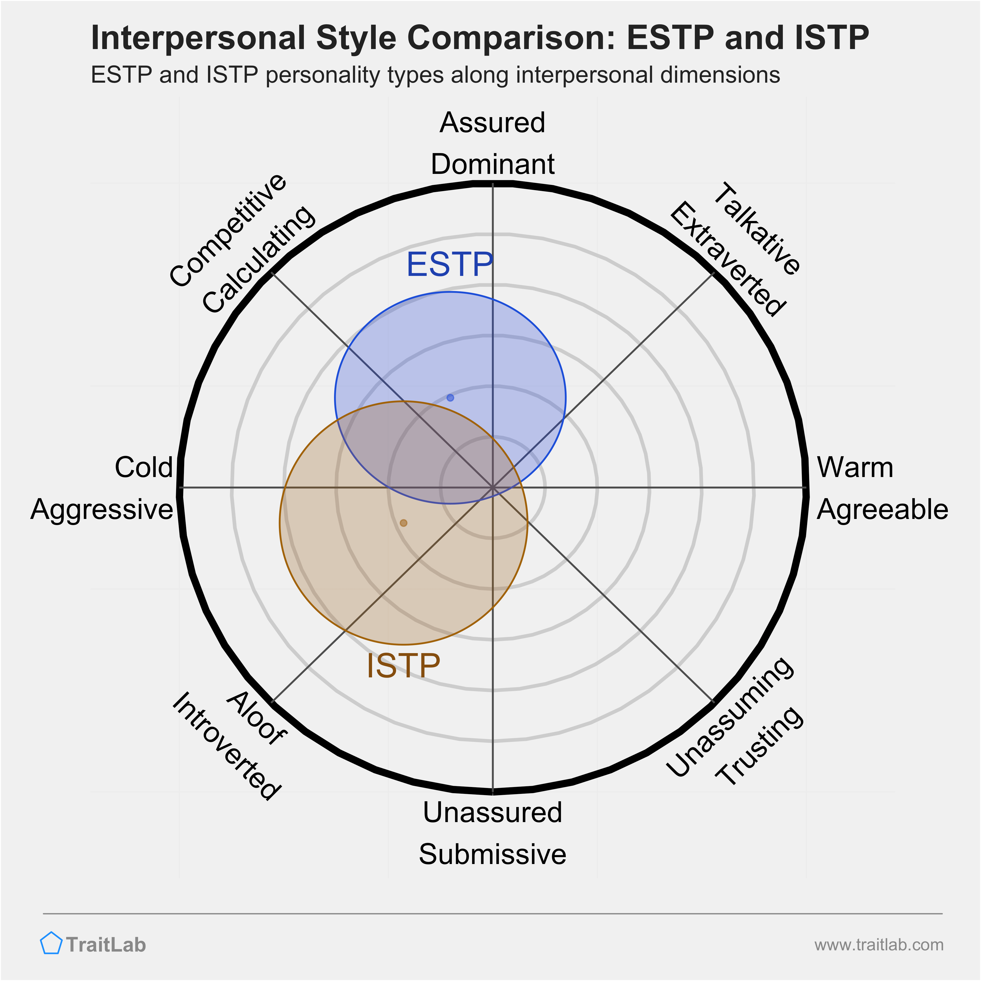 ESTP and ISTP comparison across interpersonal dimensions