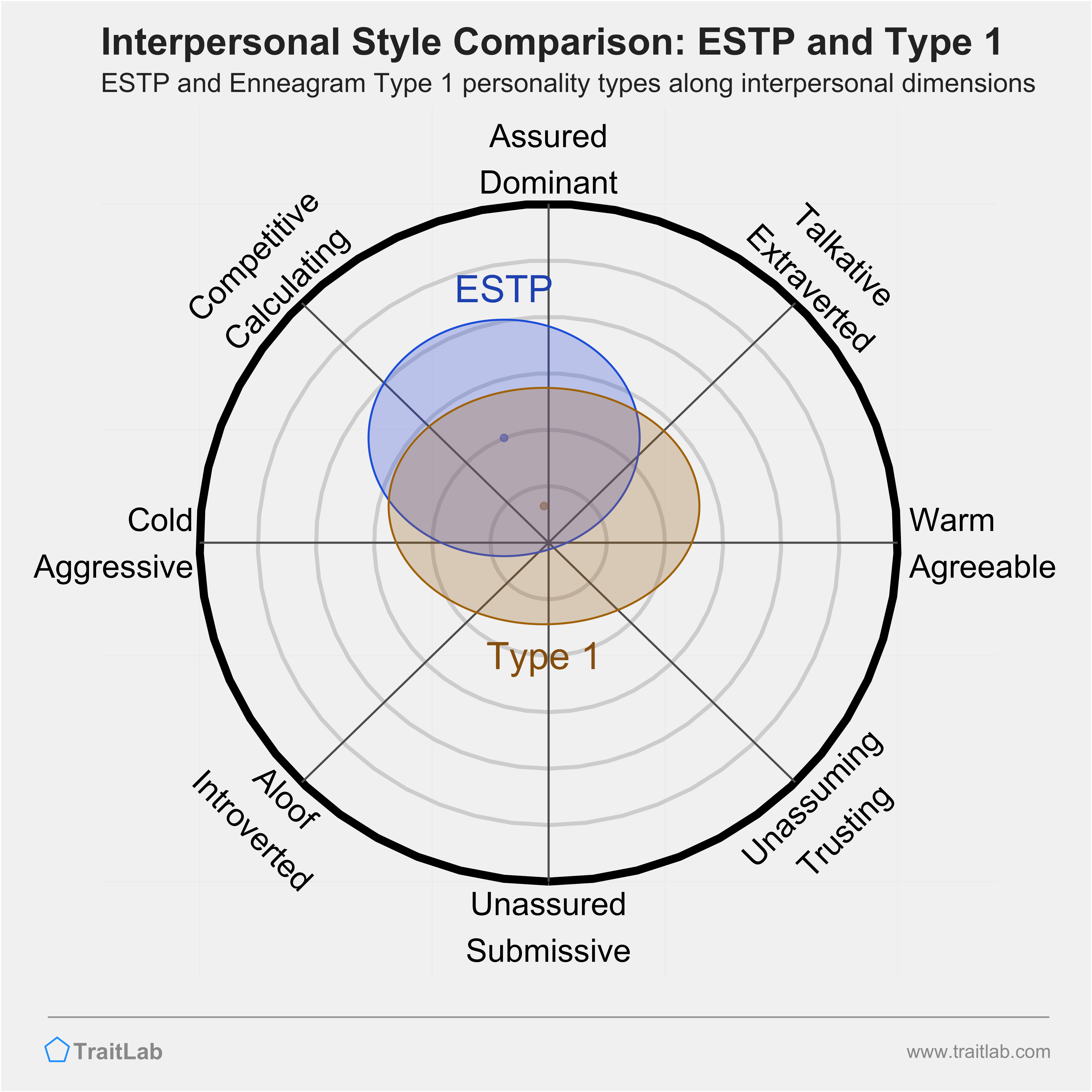 Enneagram ESTP and Type 1 comparison across interpersonal dimensions