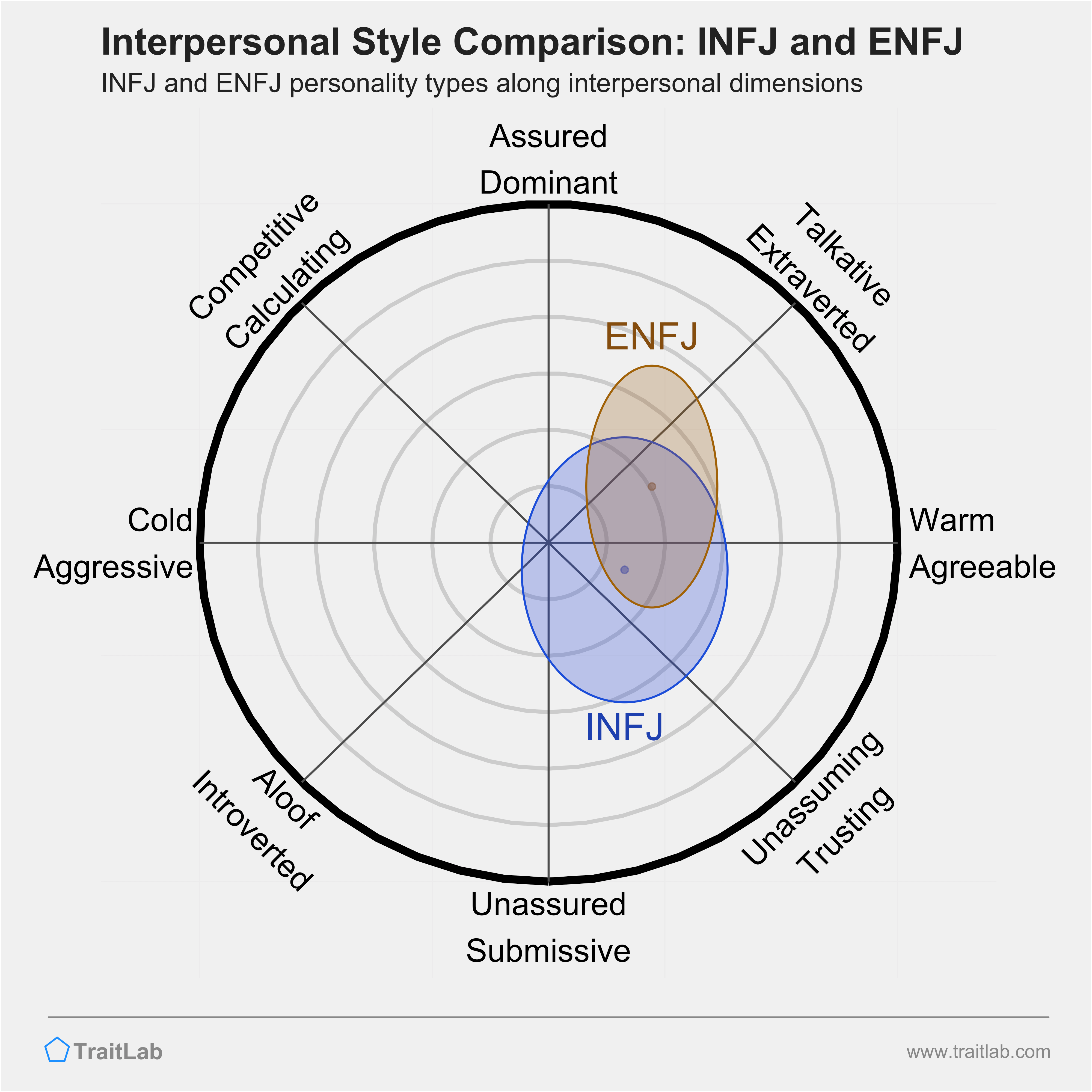 INFJ and ENFJ comparison across interpersonal dimensions