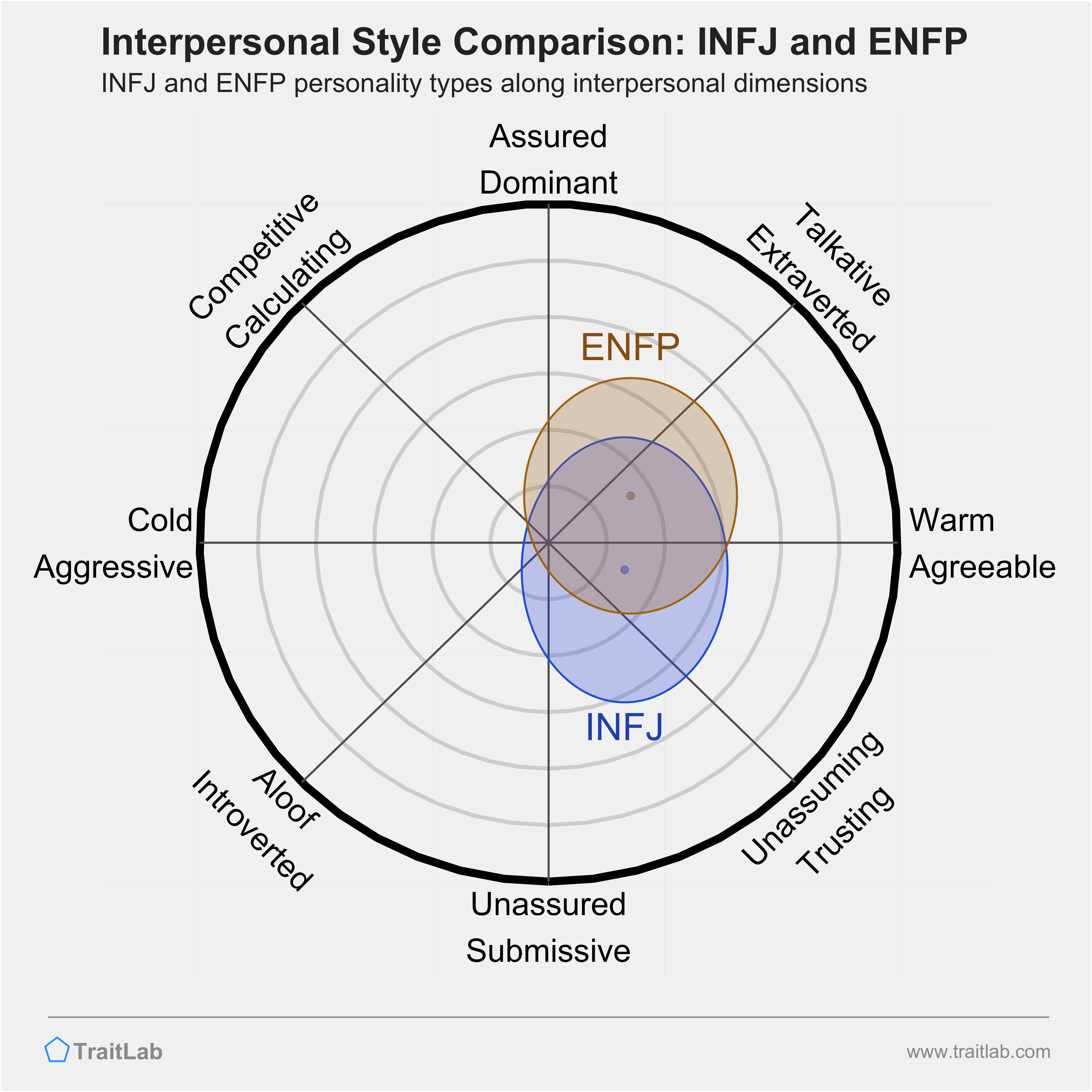 INFJ and ENFP comparison across interpersonal dimensions