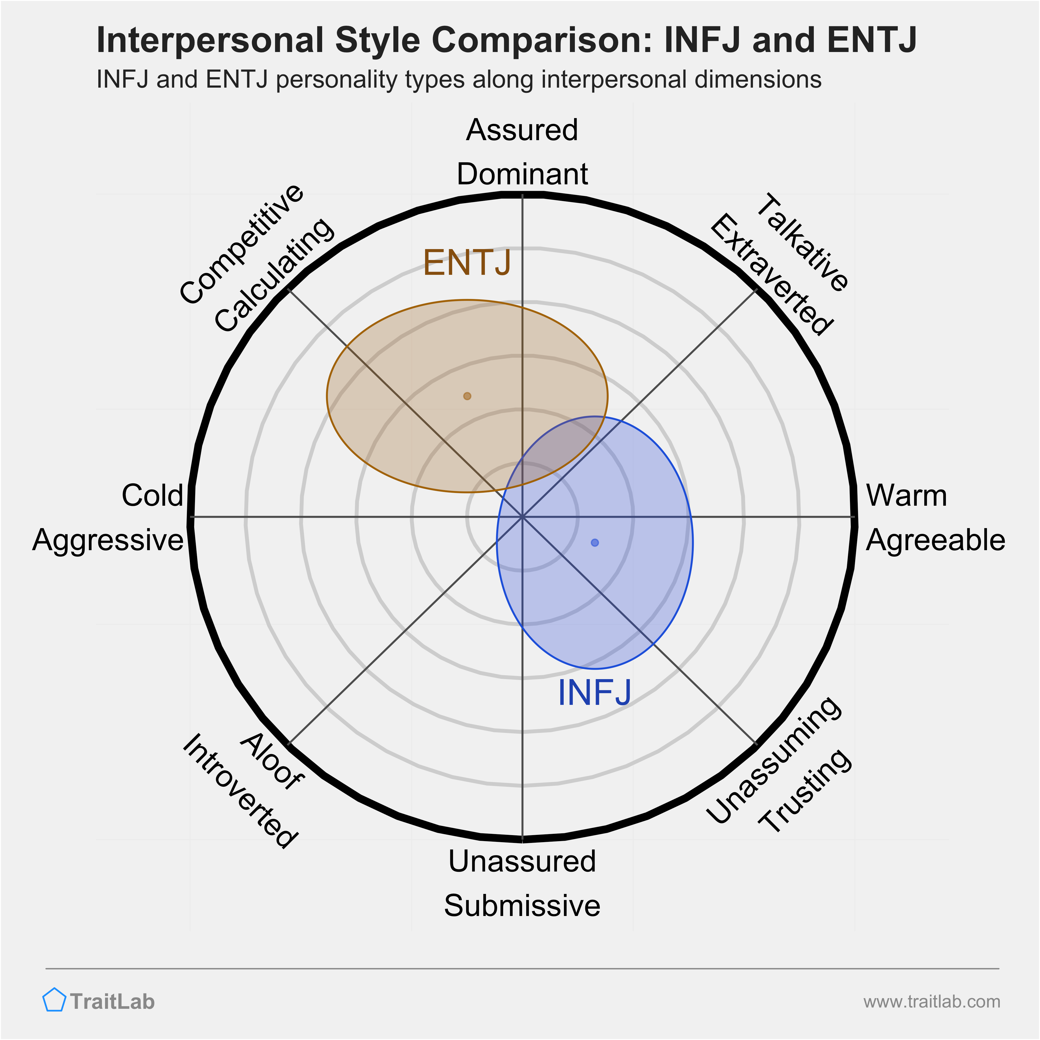 INFJ and ENTJ comparison across interpersonal dimensions
