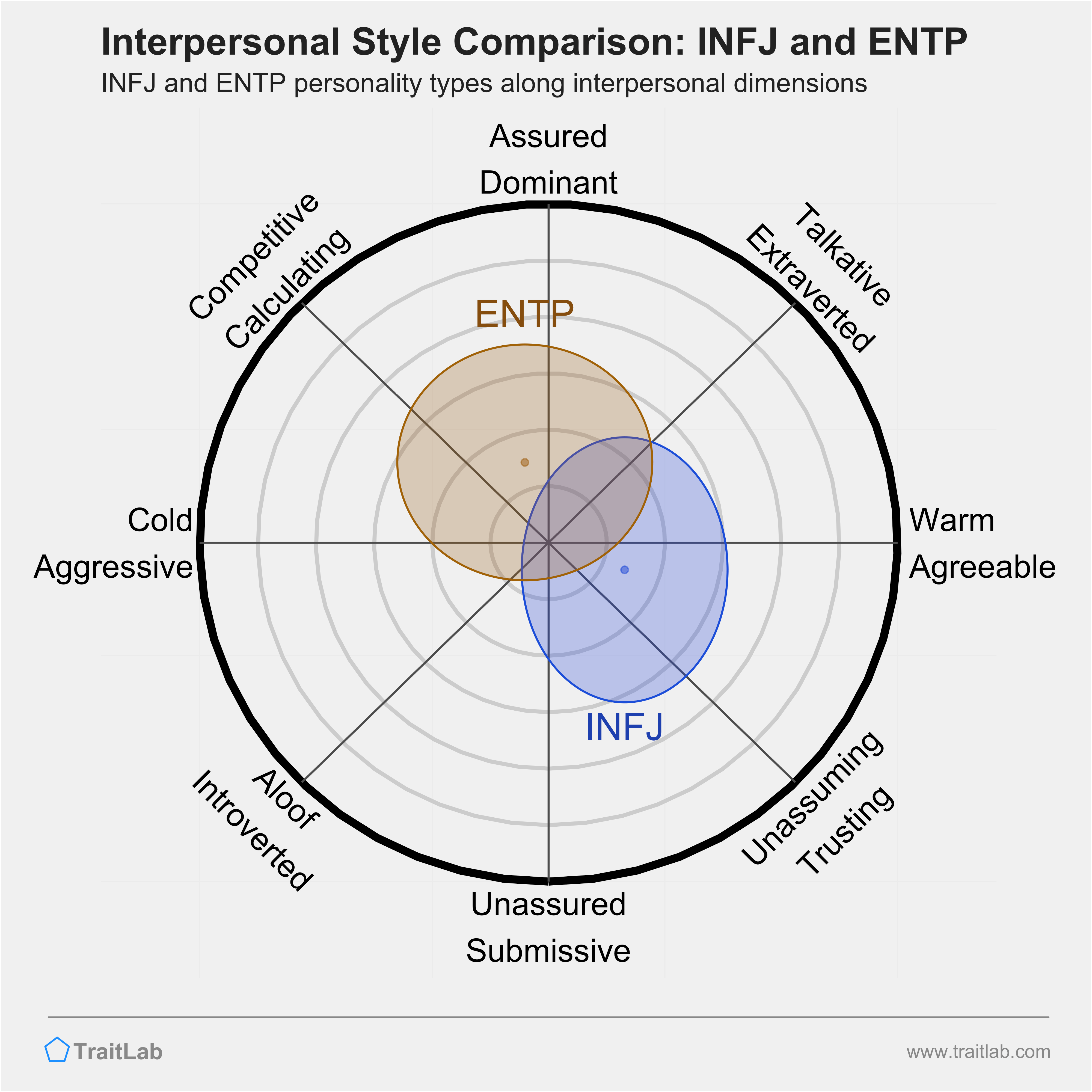 INFJ and ENTP comparison across interpersonal dimensions