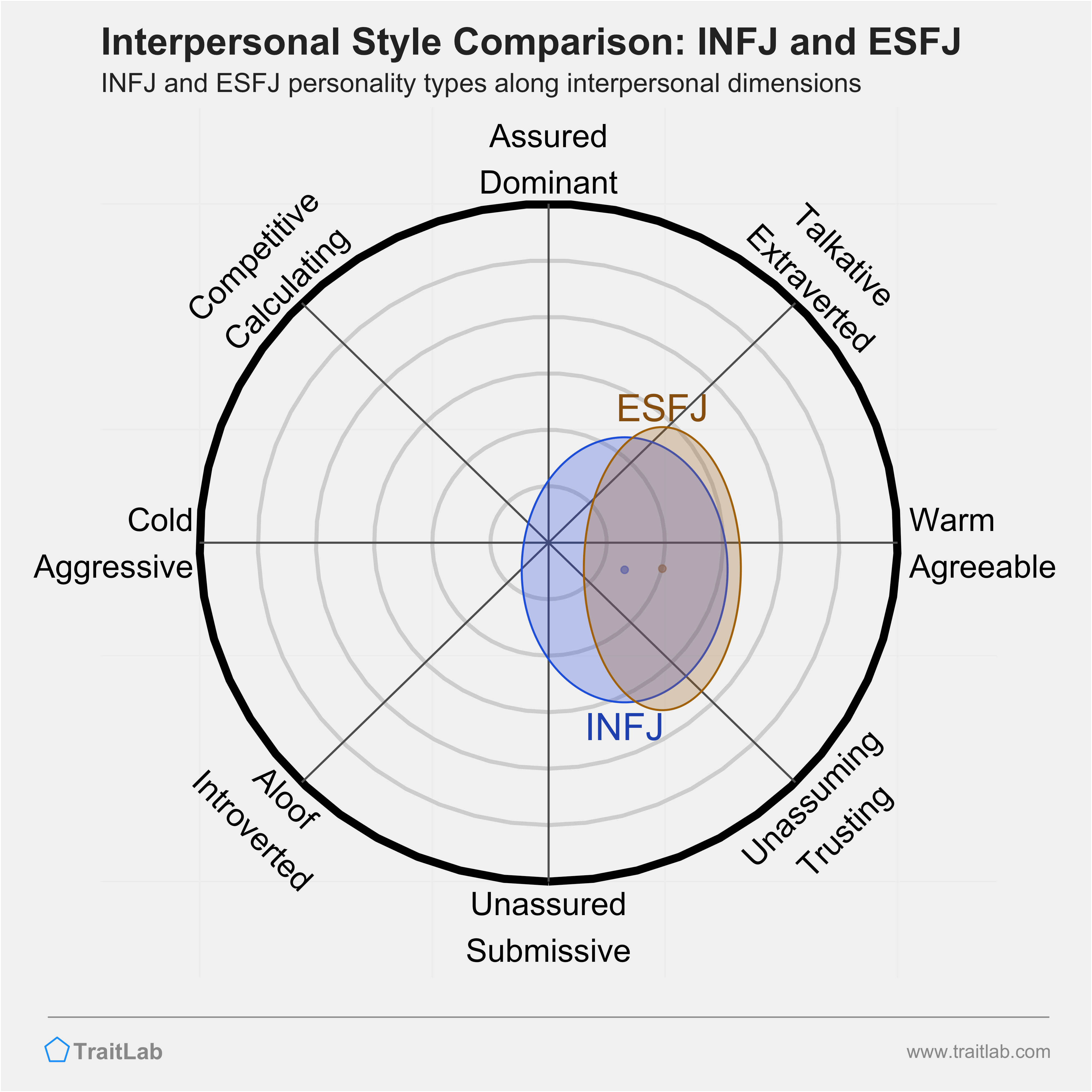 INFJ and ESFJ comparison across interpersonal dimensions