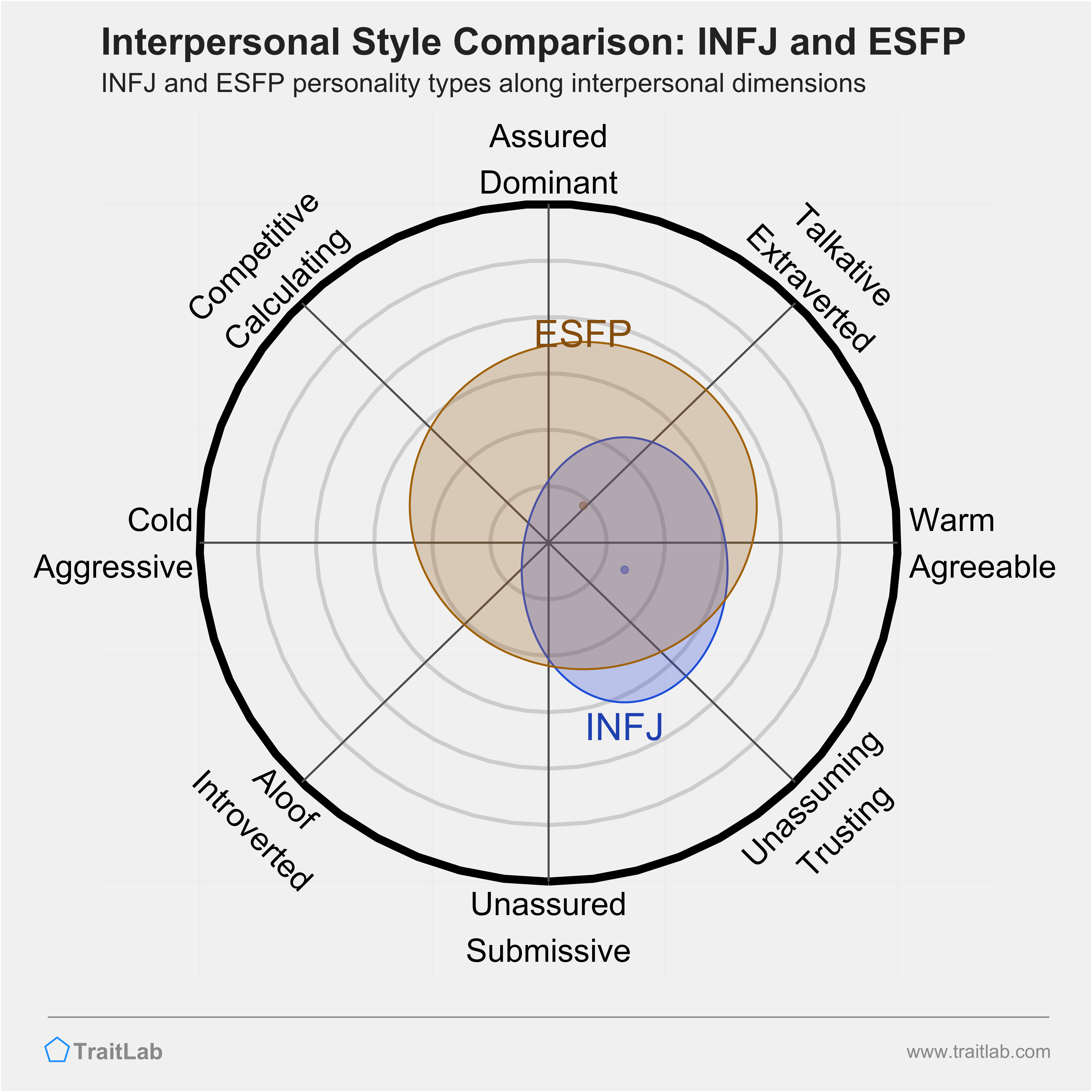INFJ and ESFP comparison across interpersonal dimensions