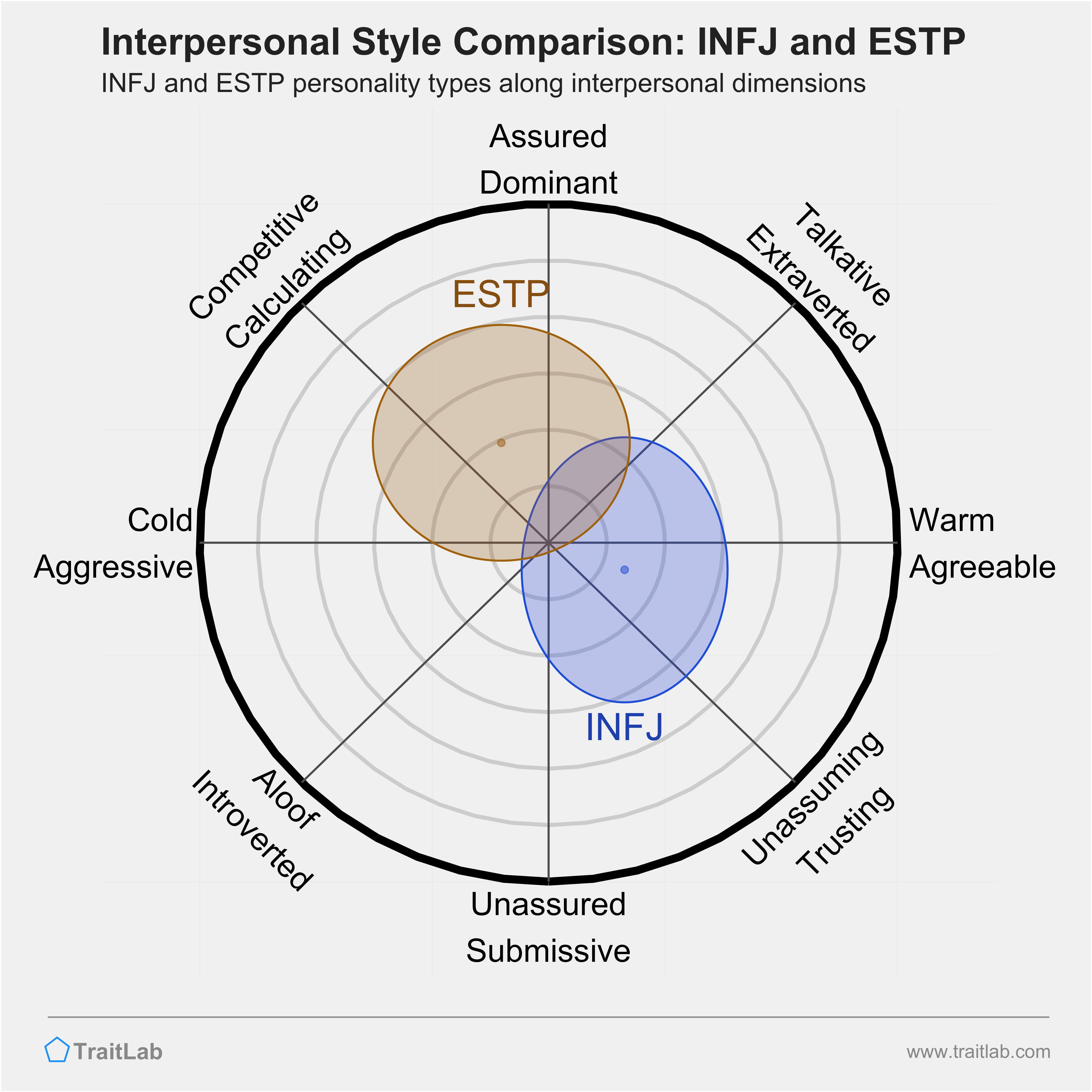 INFJ and ESTP comparison across interpersonal dimensions