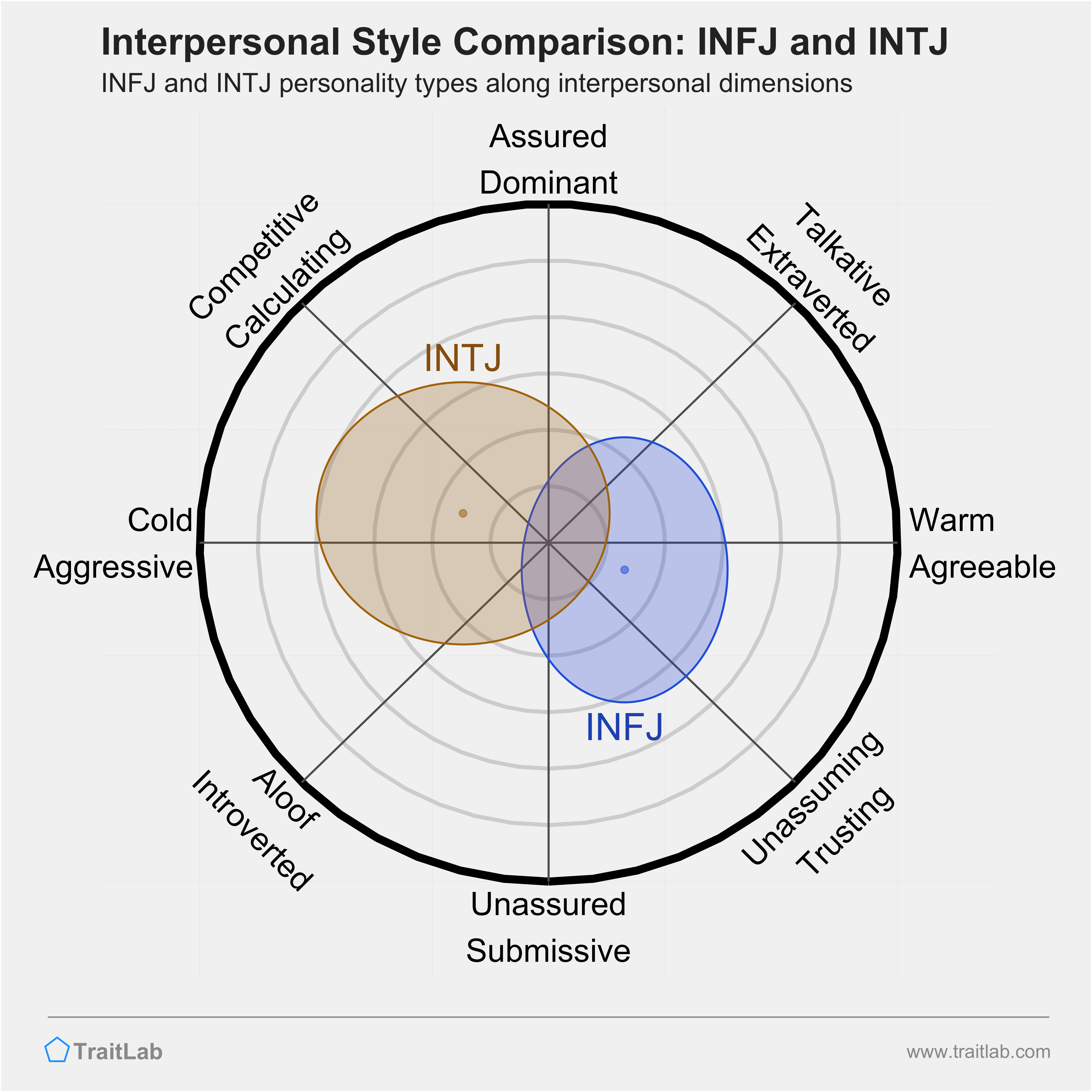 INFJ and INTJ comparison across interpersonal dimensions