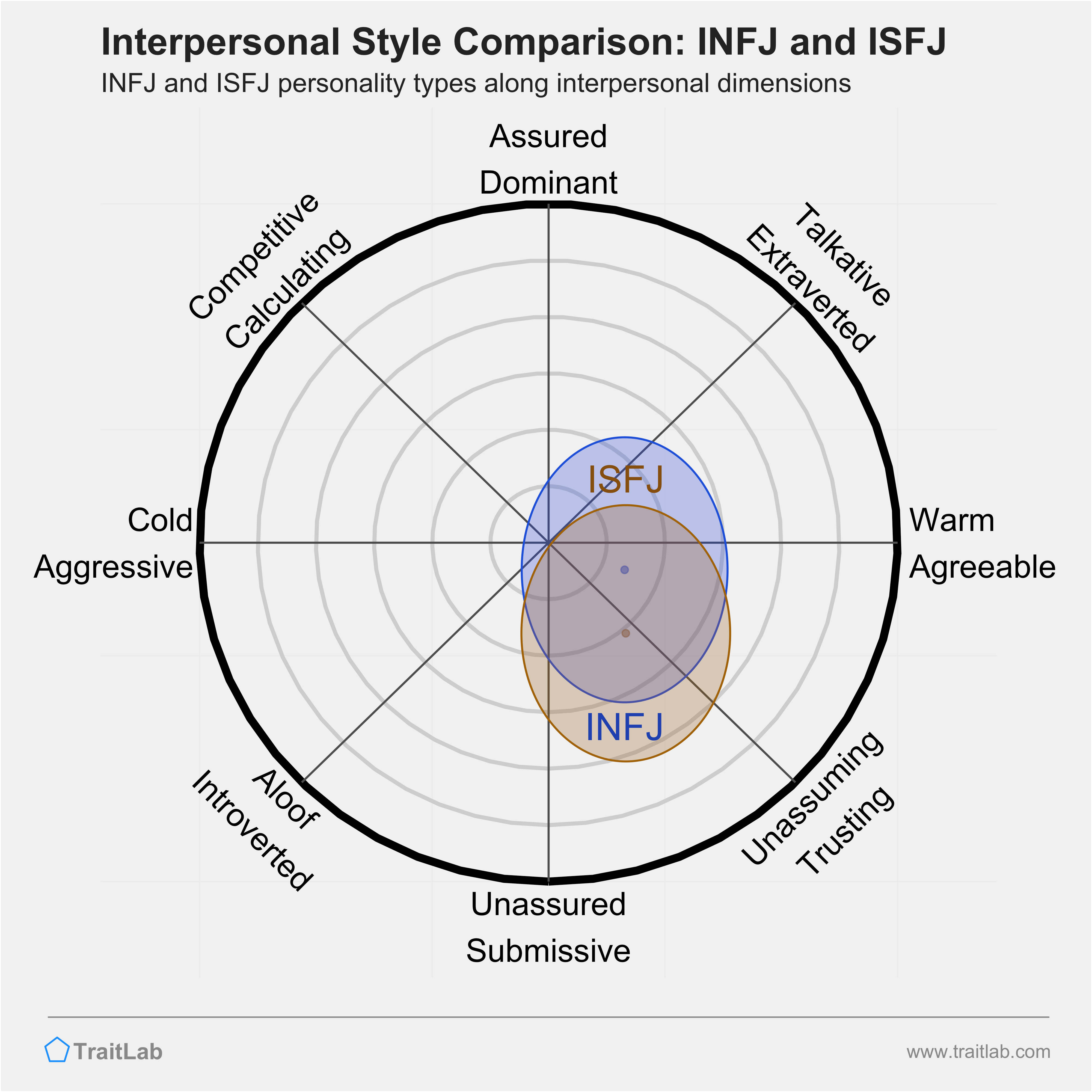 INFJ and ISFJ comparison across interpersonal dimensions