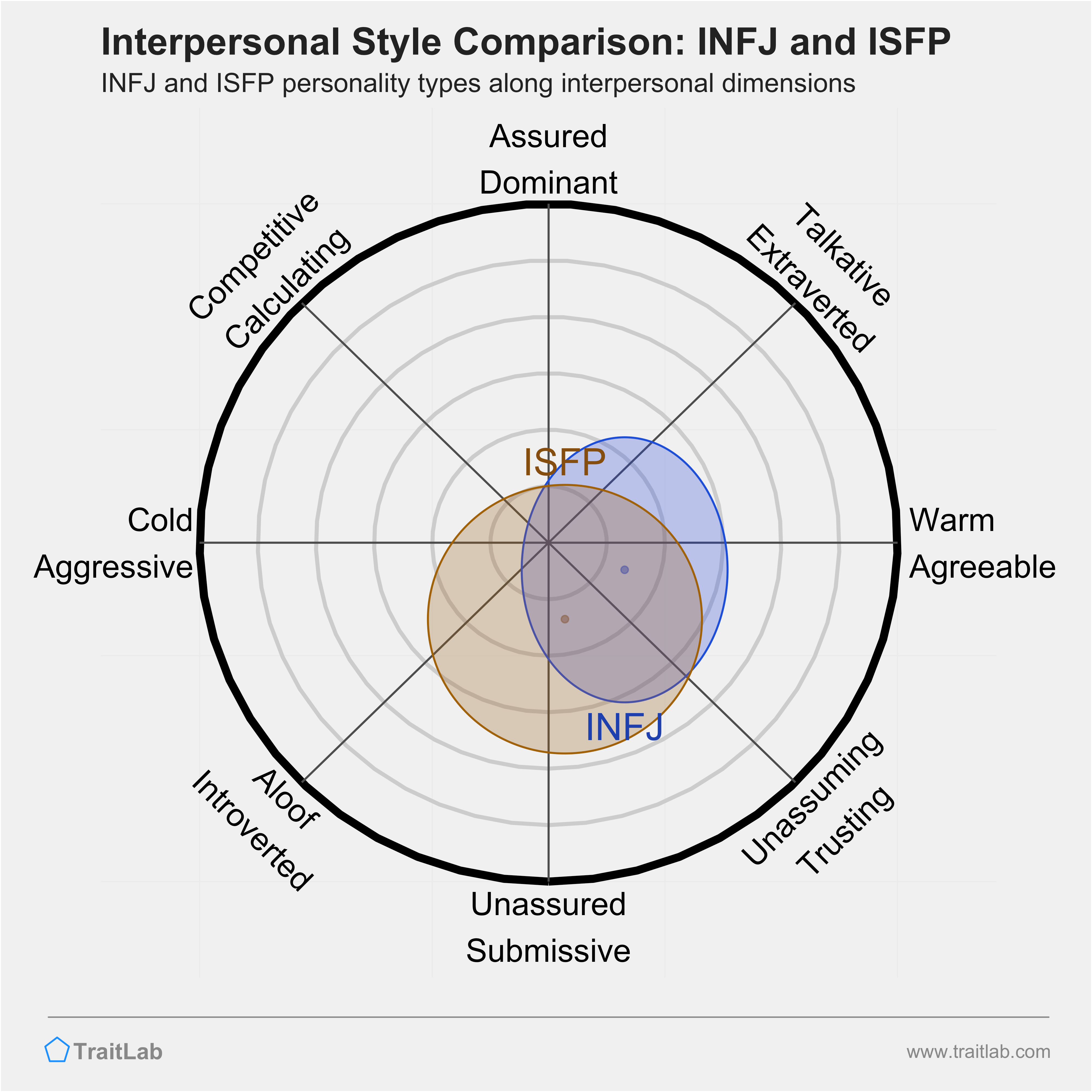 INFJ and ISFP comparison across interpersonal dimensions
