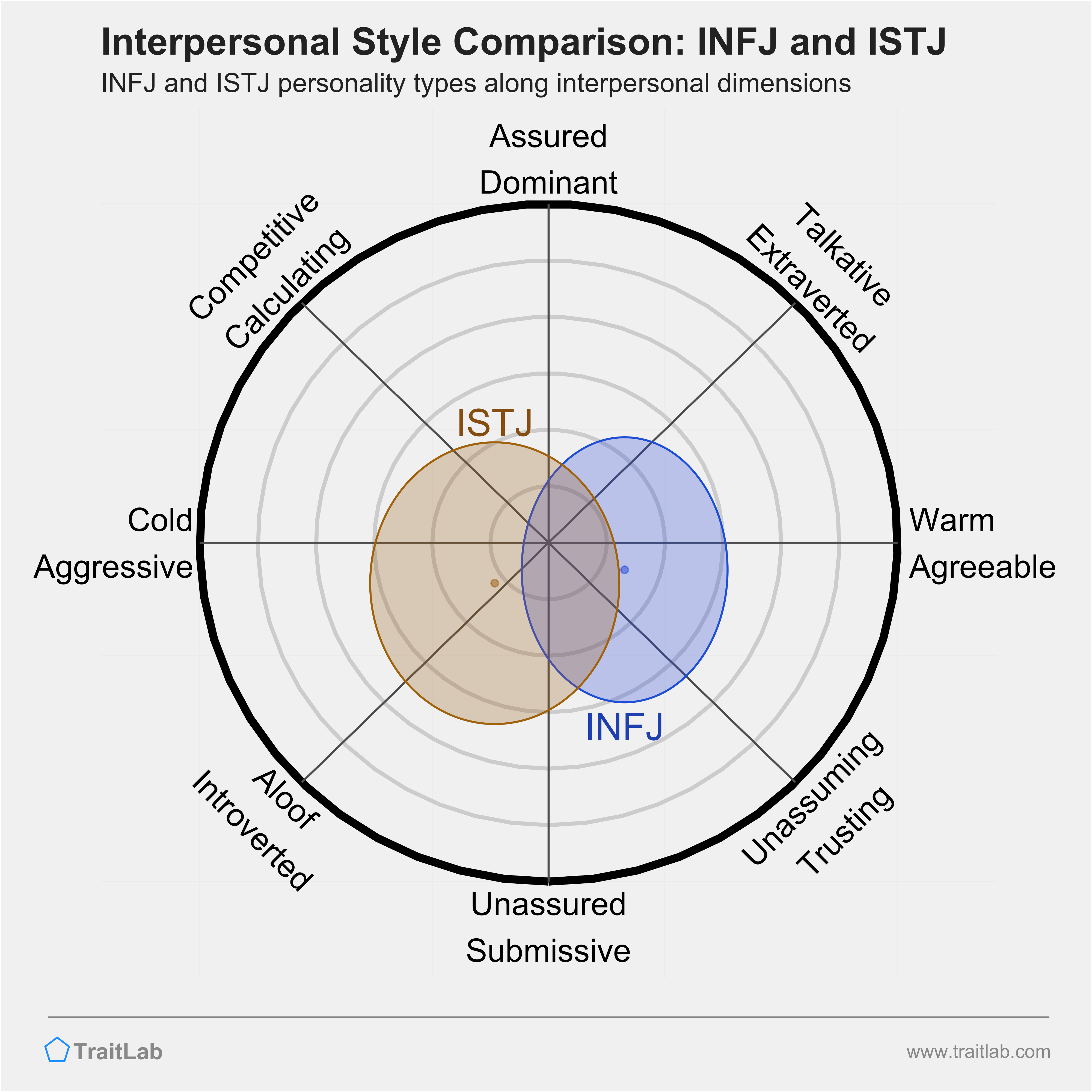 INFJ and ISTJ comparison across interpersonal dimensions