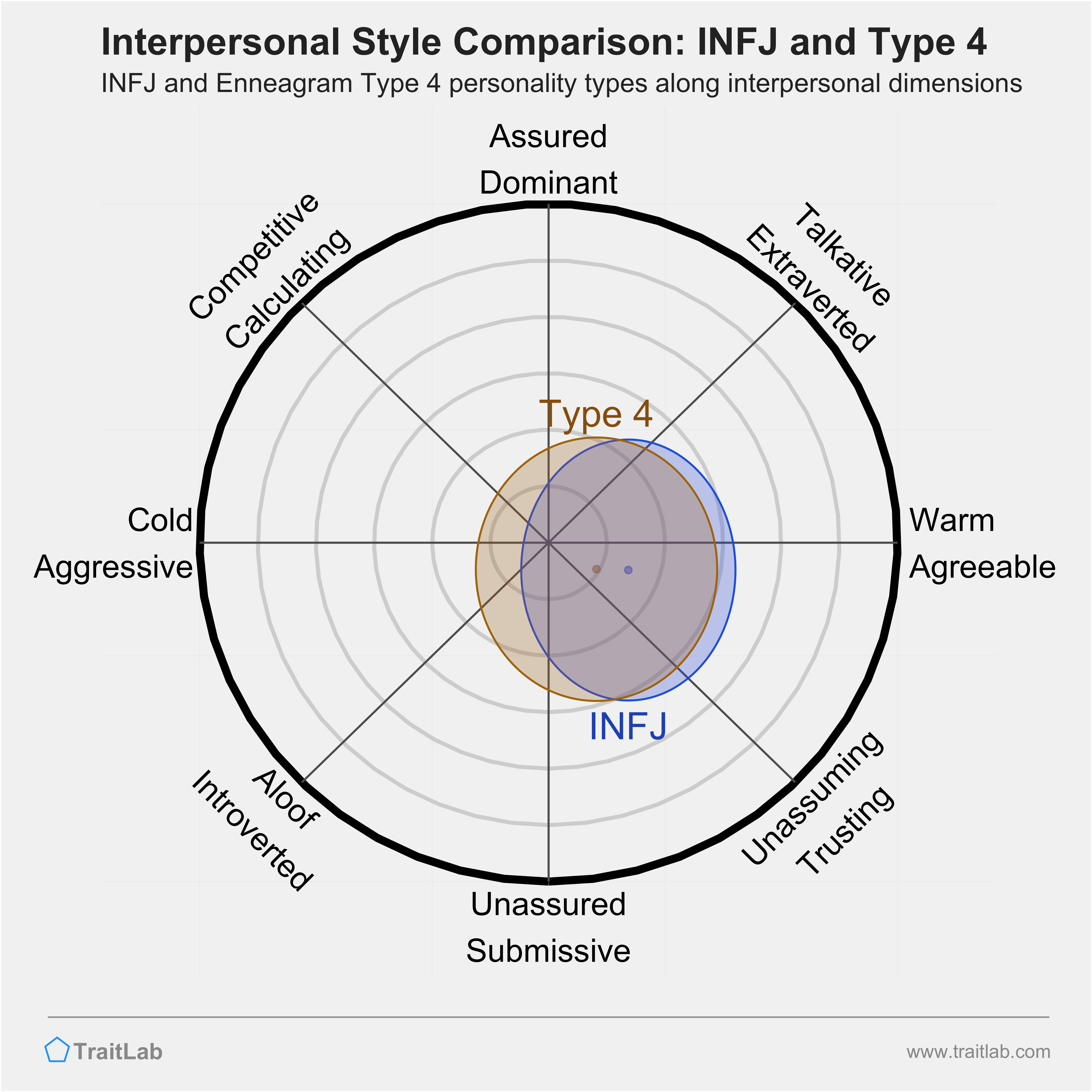 Enneagram INFJ and Type 4 comparison across interpersonal dimensions
