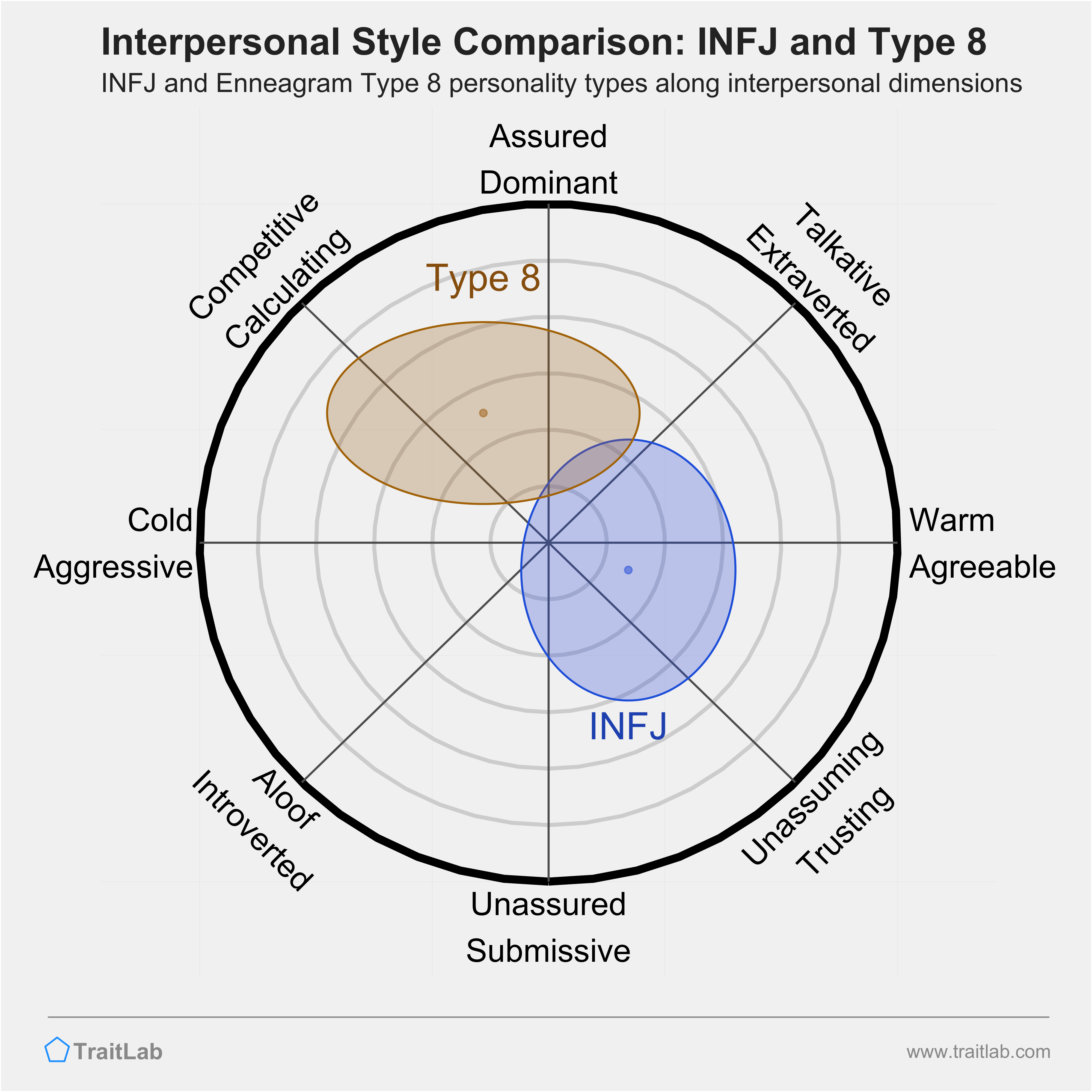 Enneagram INFJ and Type 8 comparison across interpersonal dimensions