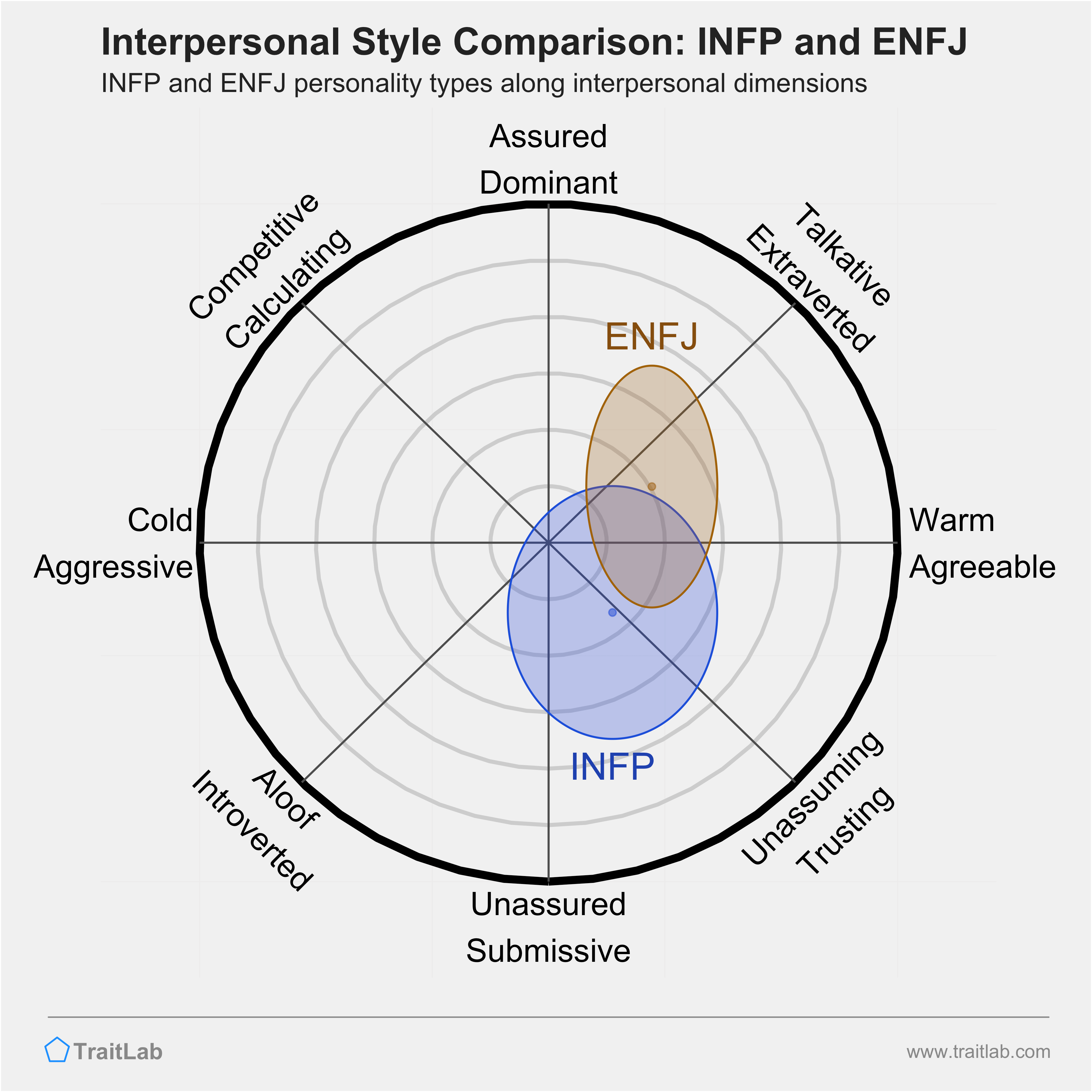 INFP and ENFJ comparison across interpersonal dimensions