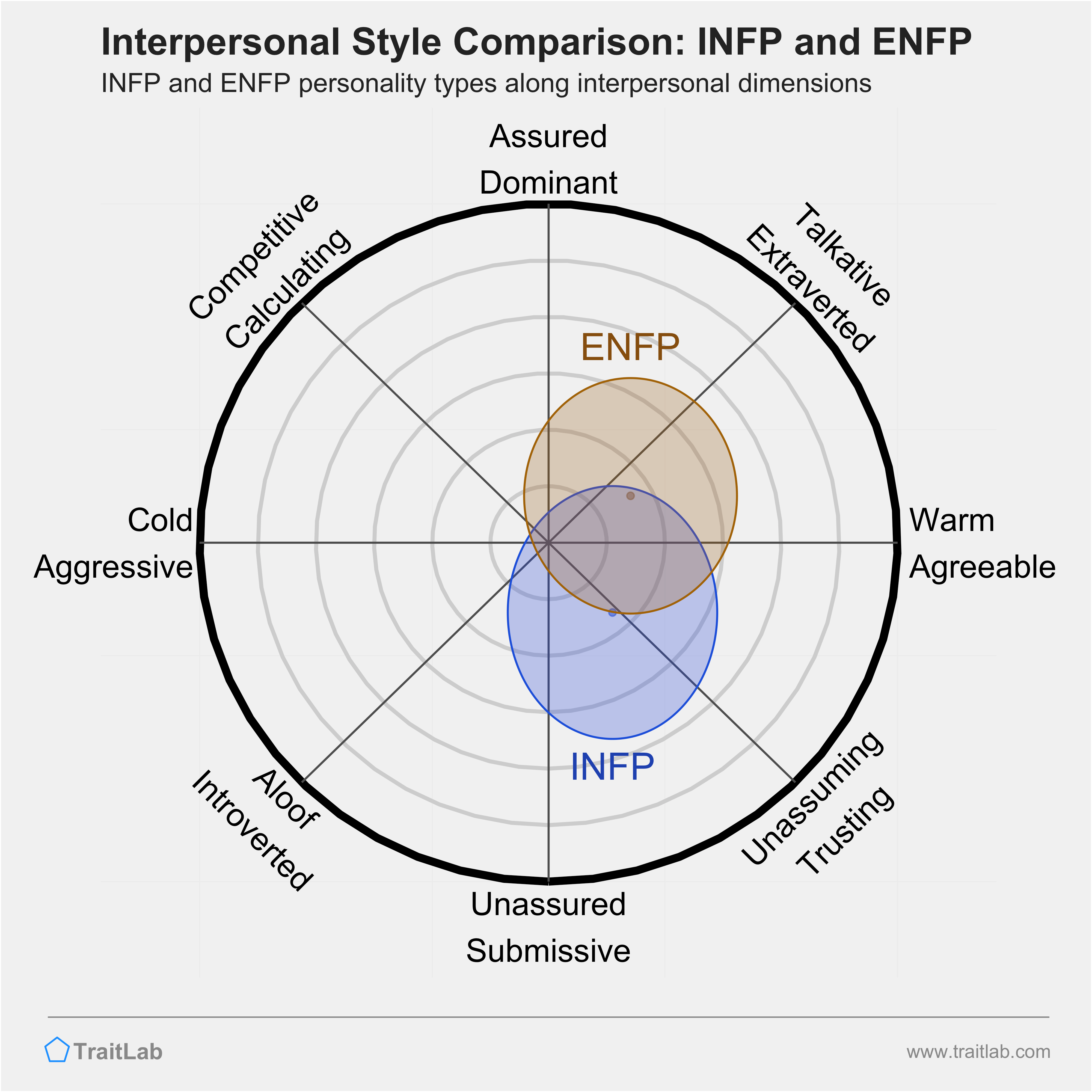 INFP and ENFP comparison across interpersonal dimensions