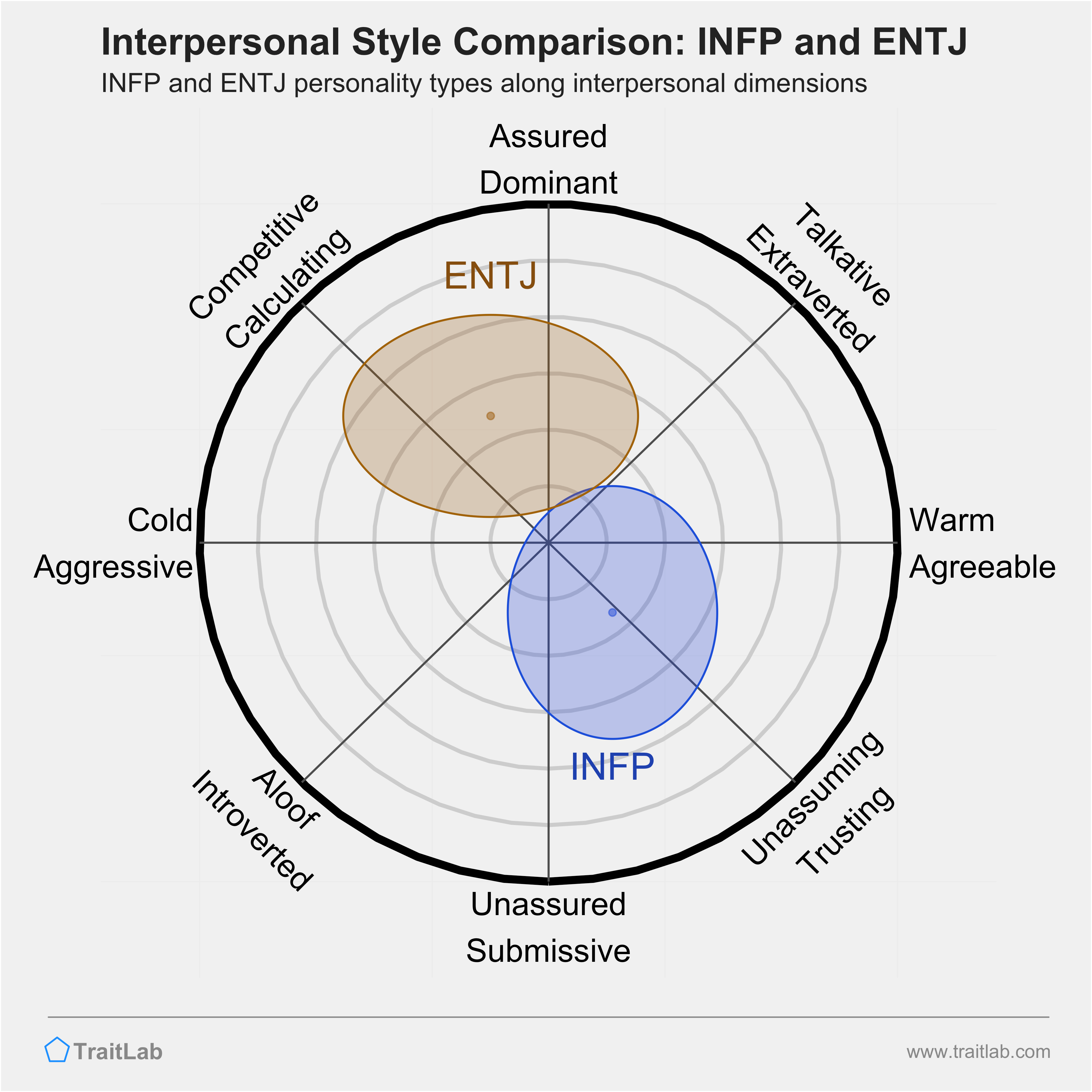 INFP and ENTJ comparison across interpersonal dimensions