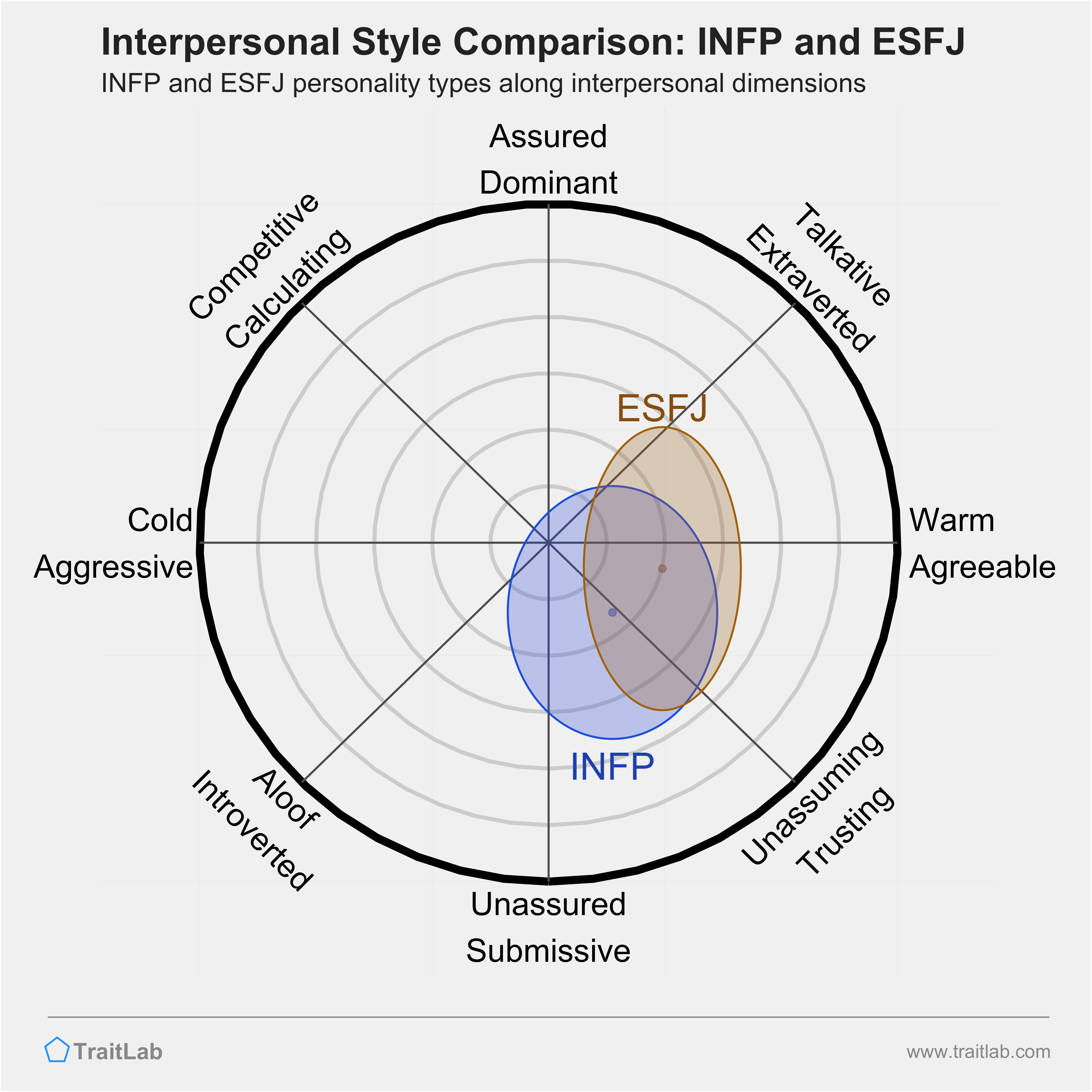 INFP and ESFJ comparison across interpersonal dimensions