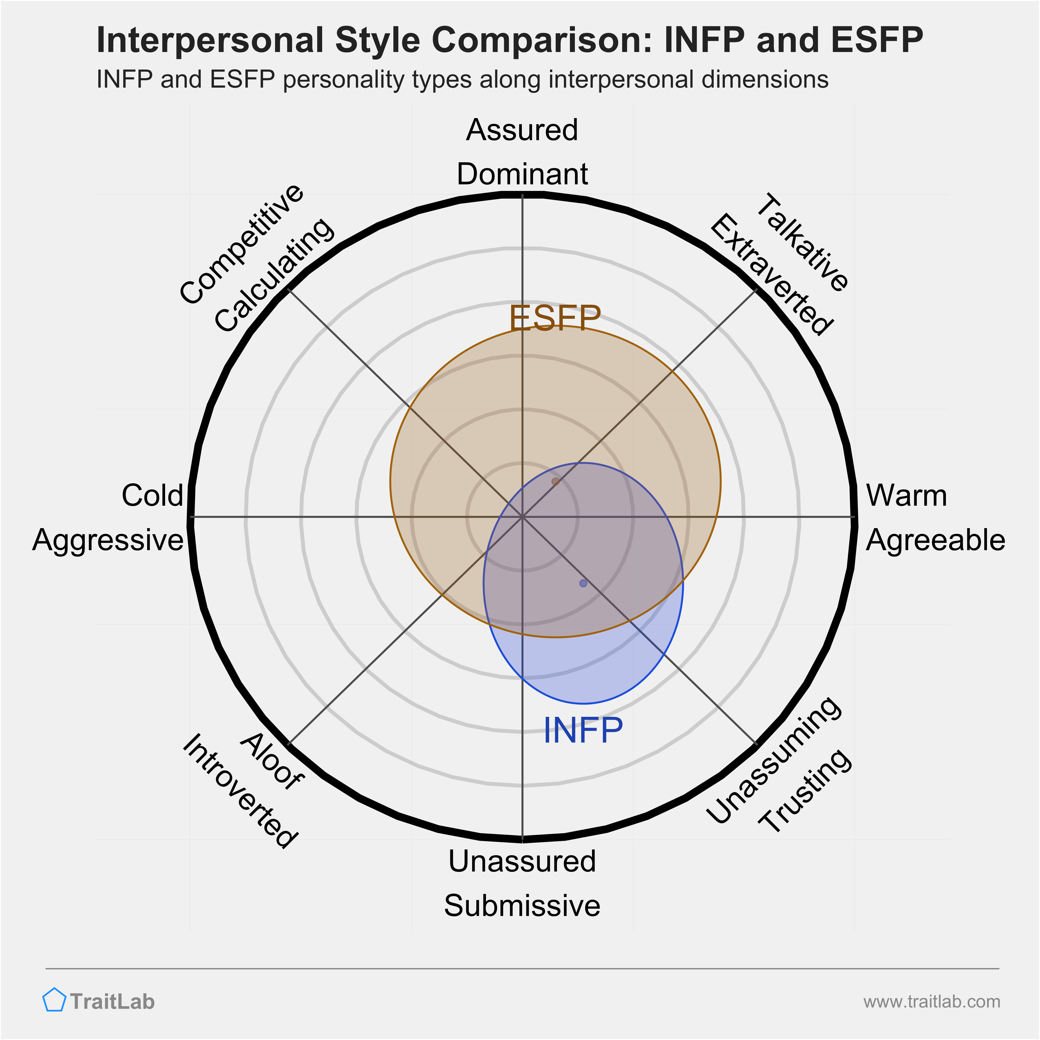 INFP and ESFP comparison across interpersonal dimensions