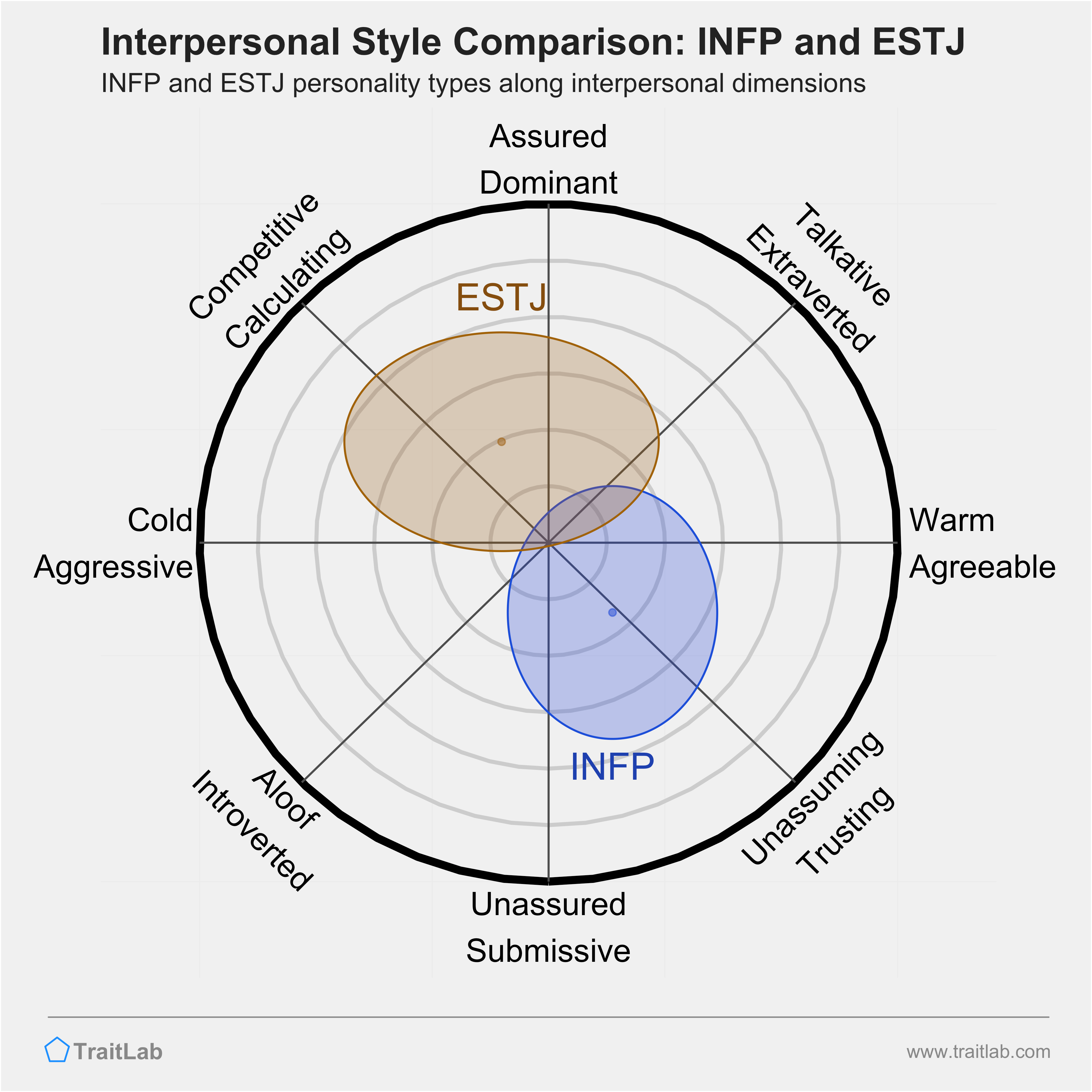INFP and ESTJ comparison across interpersonal dimensions