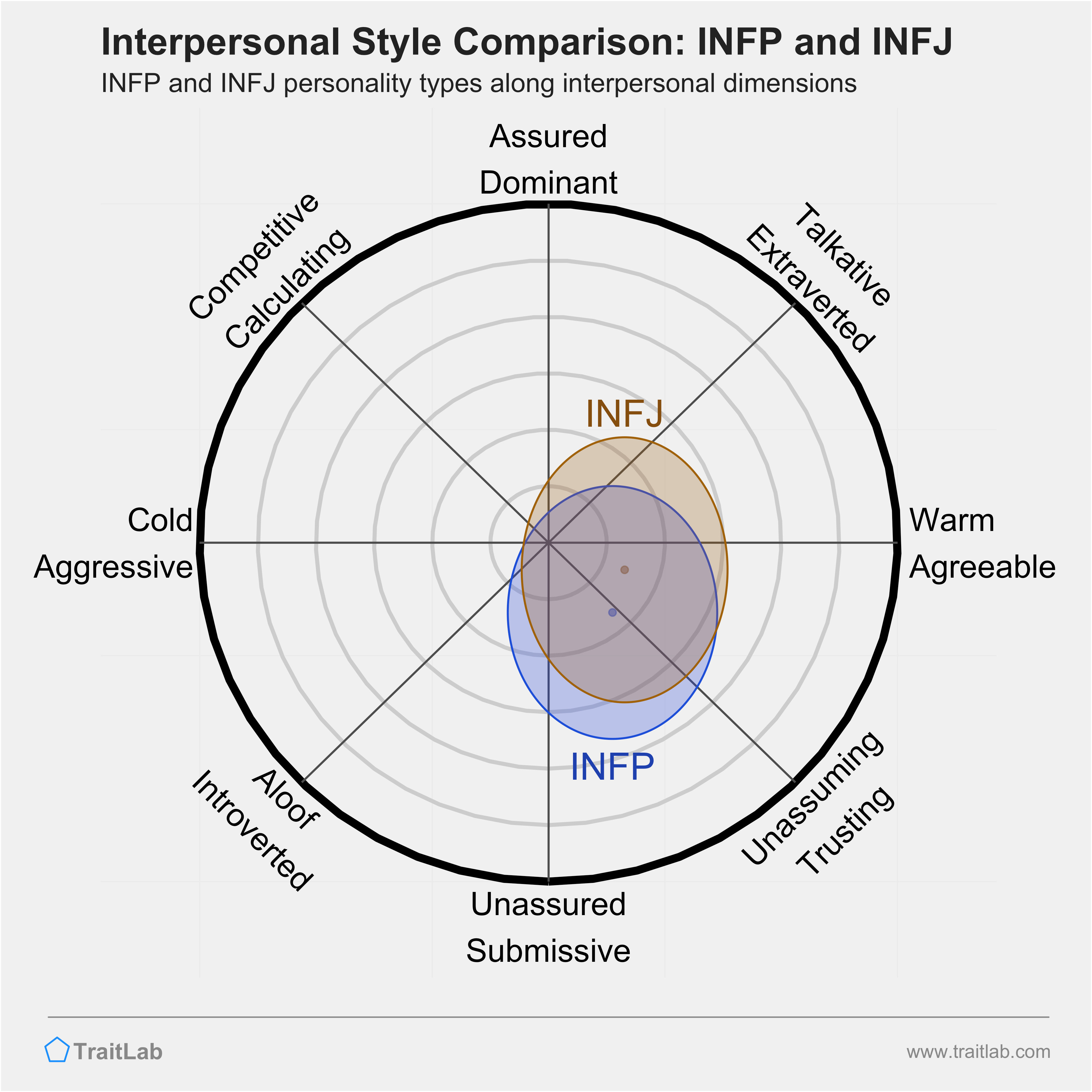 INFP and INFJ comparison across interpersonal dimensions