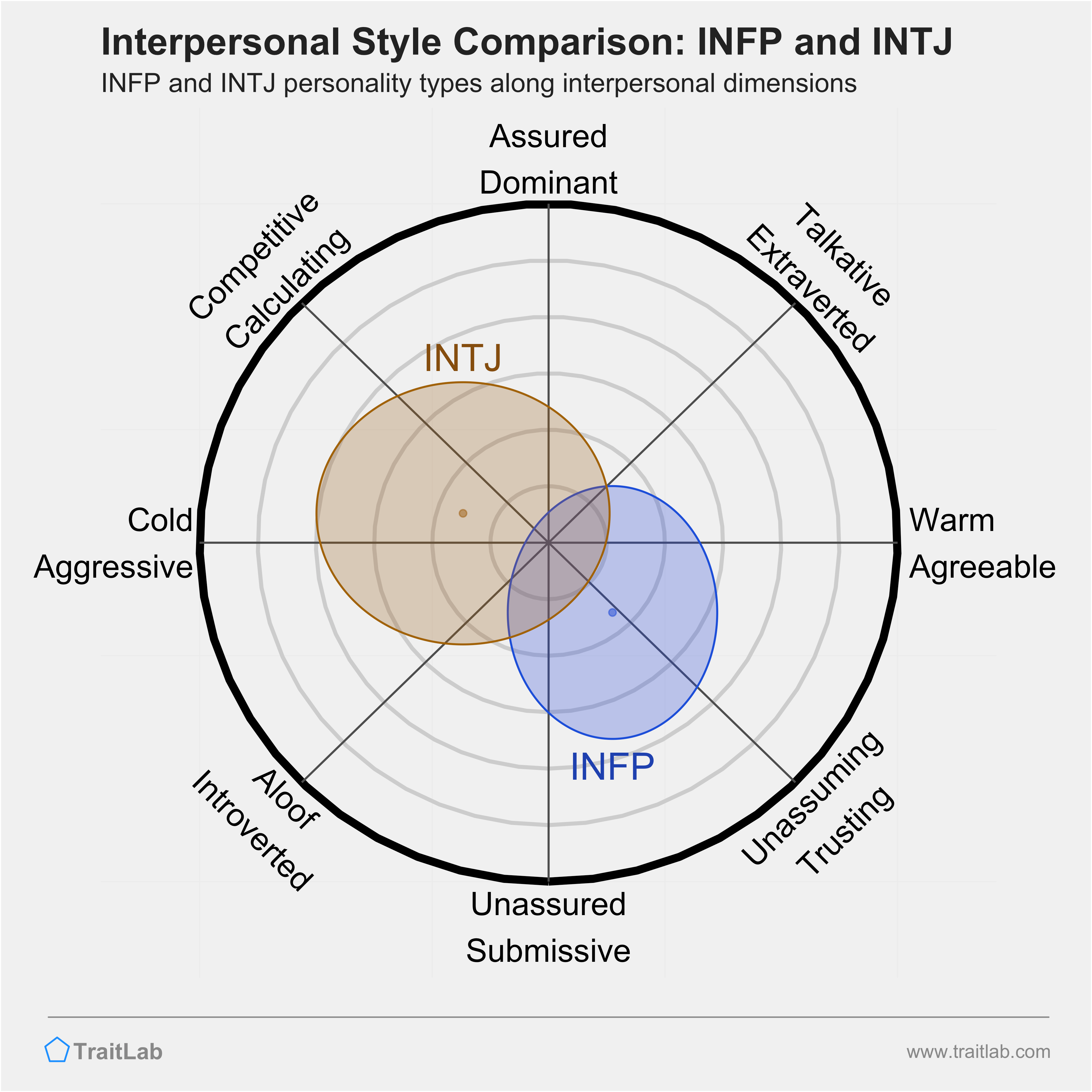 INFP and INTJ comparison across interpersonal dimensions