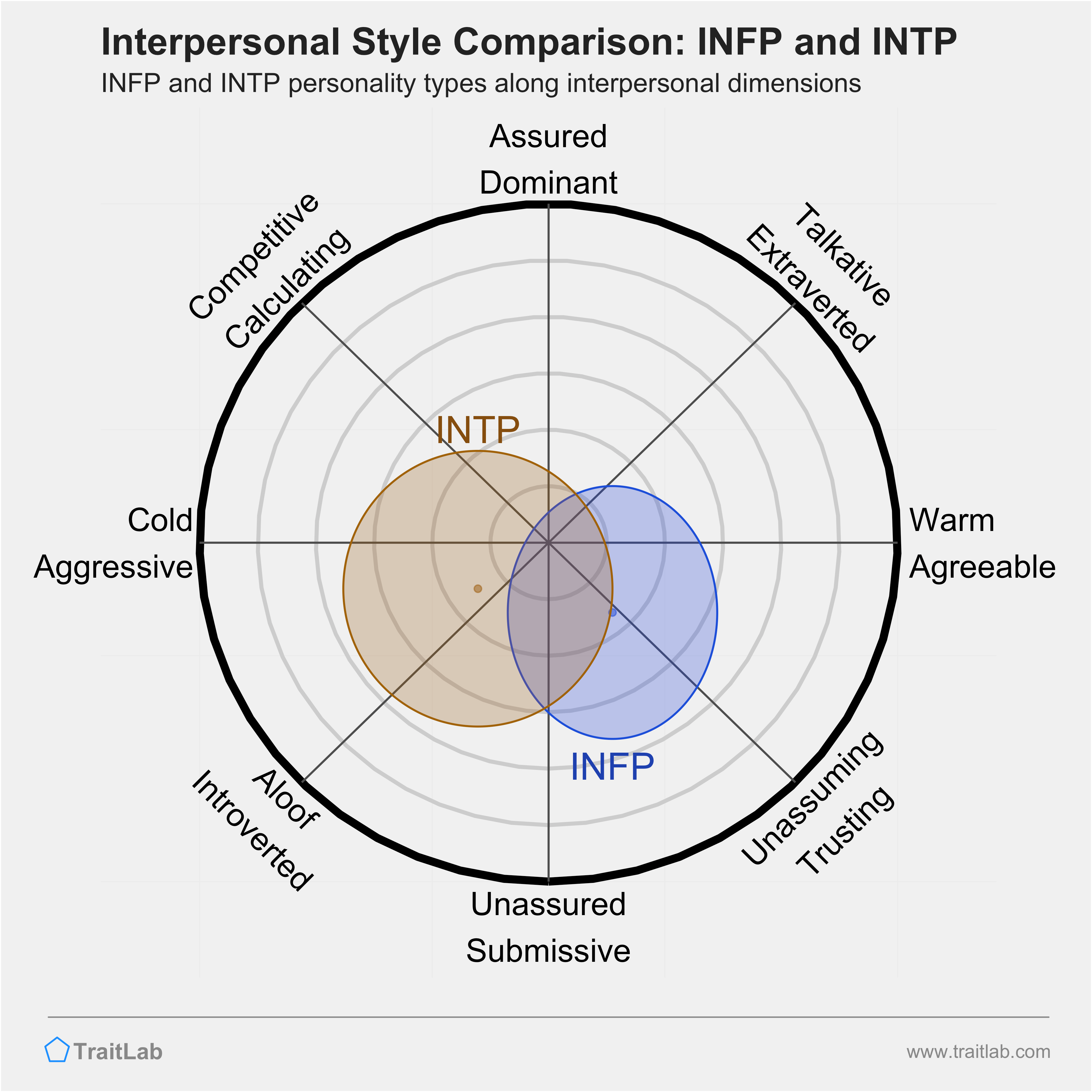 INFP and INTP comparison across interpersonal dimensions