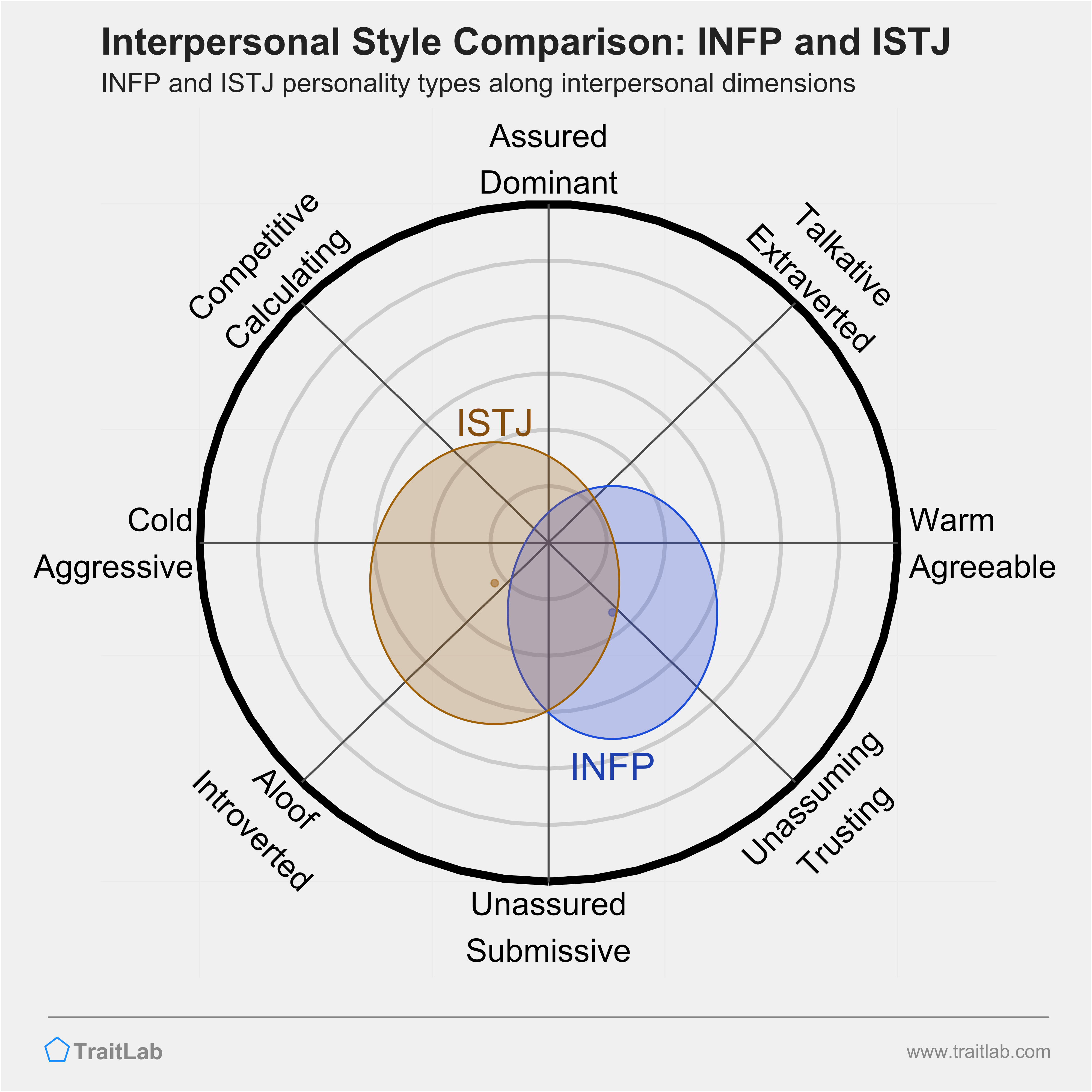 INFP and ISTJ comparison across interpersonal dimensions