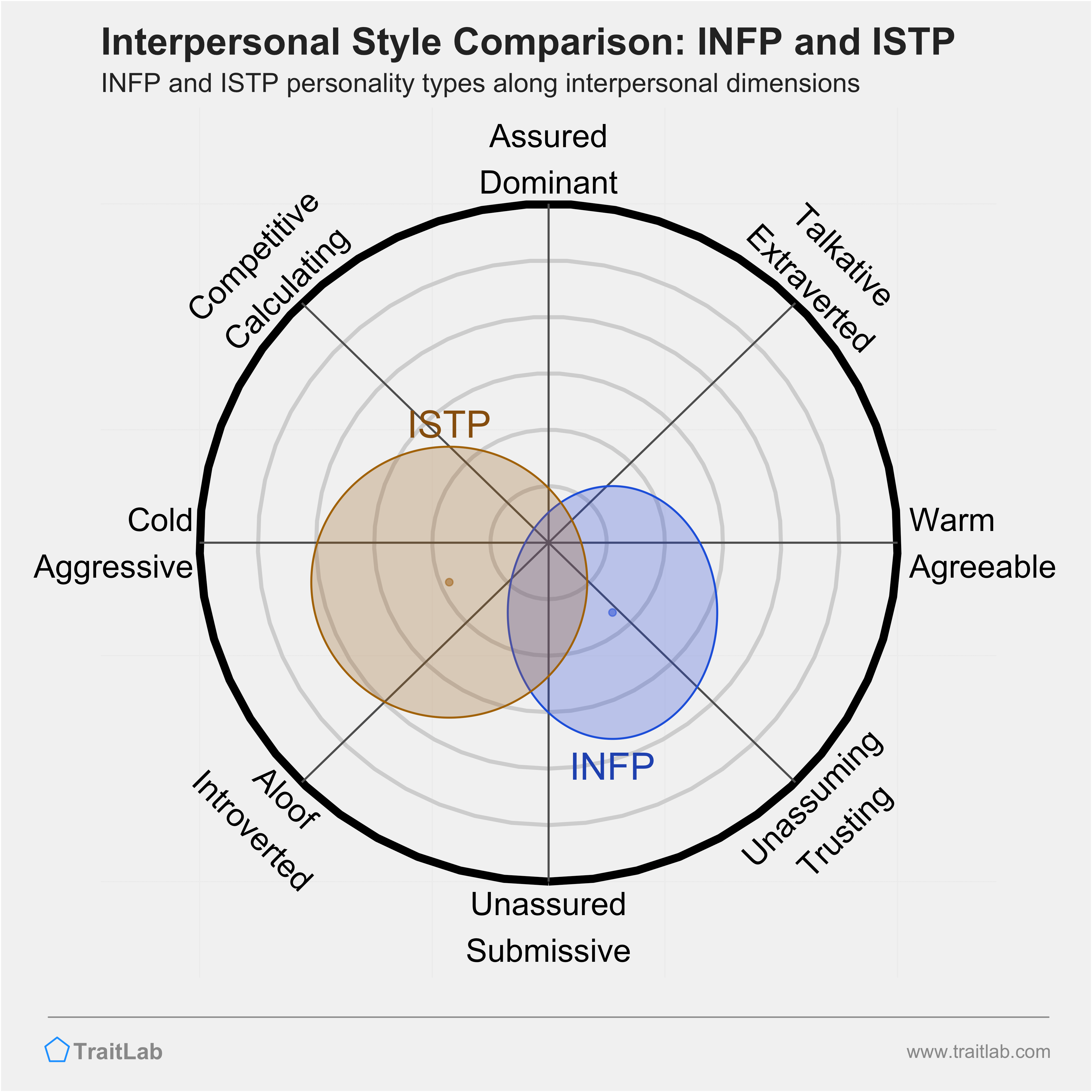 INFP and ISTP comparison across interpersonal dimensions