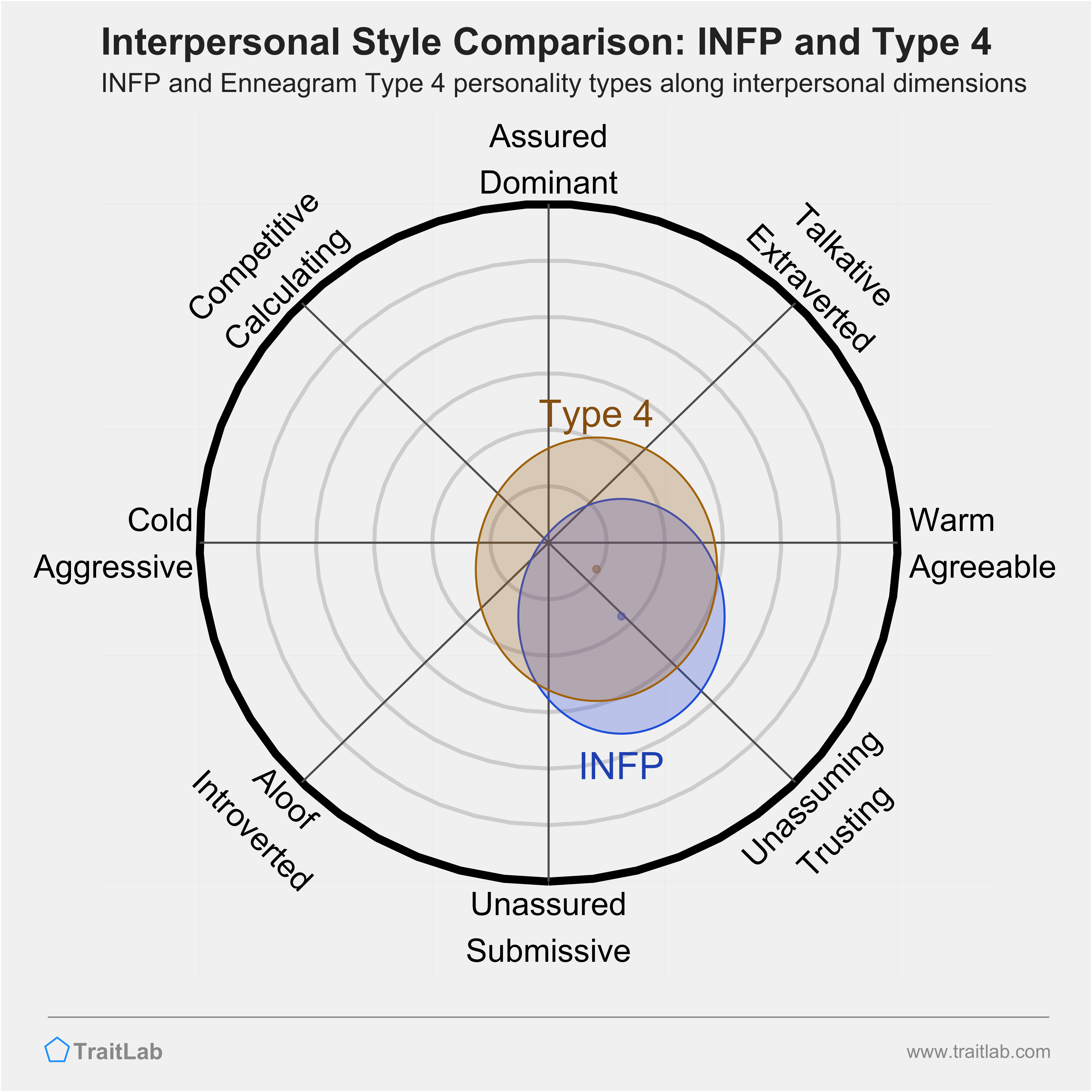 Enneagram INFP and Type 4 comparison across interpersonal dimensions
