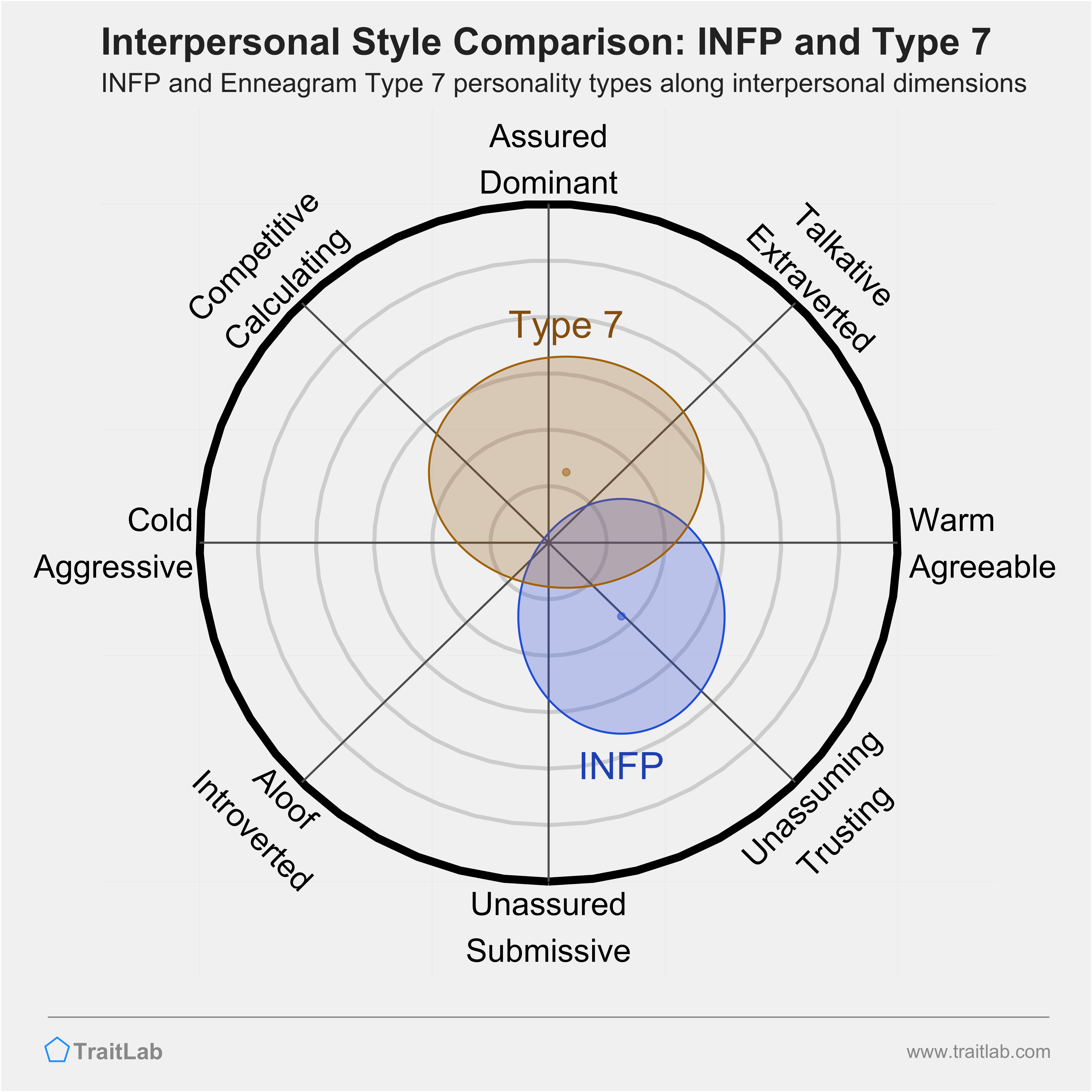 Enneagram INFP and Type 7 comparison across interpersonal dimensions