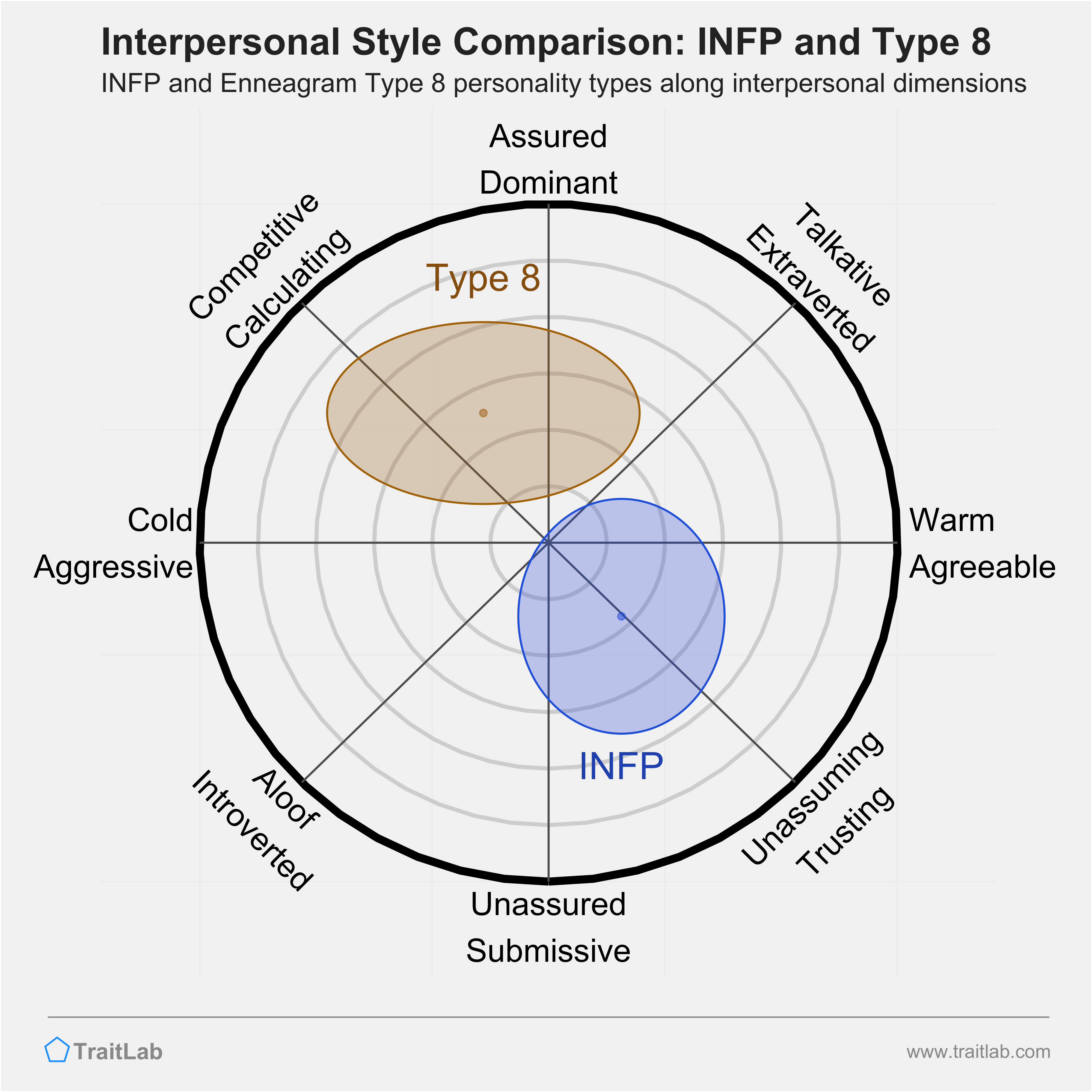 Enneagram INFP and Type 8 comparison across interpersonal dimensions