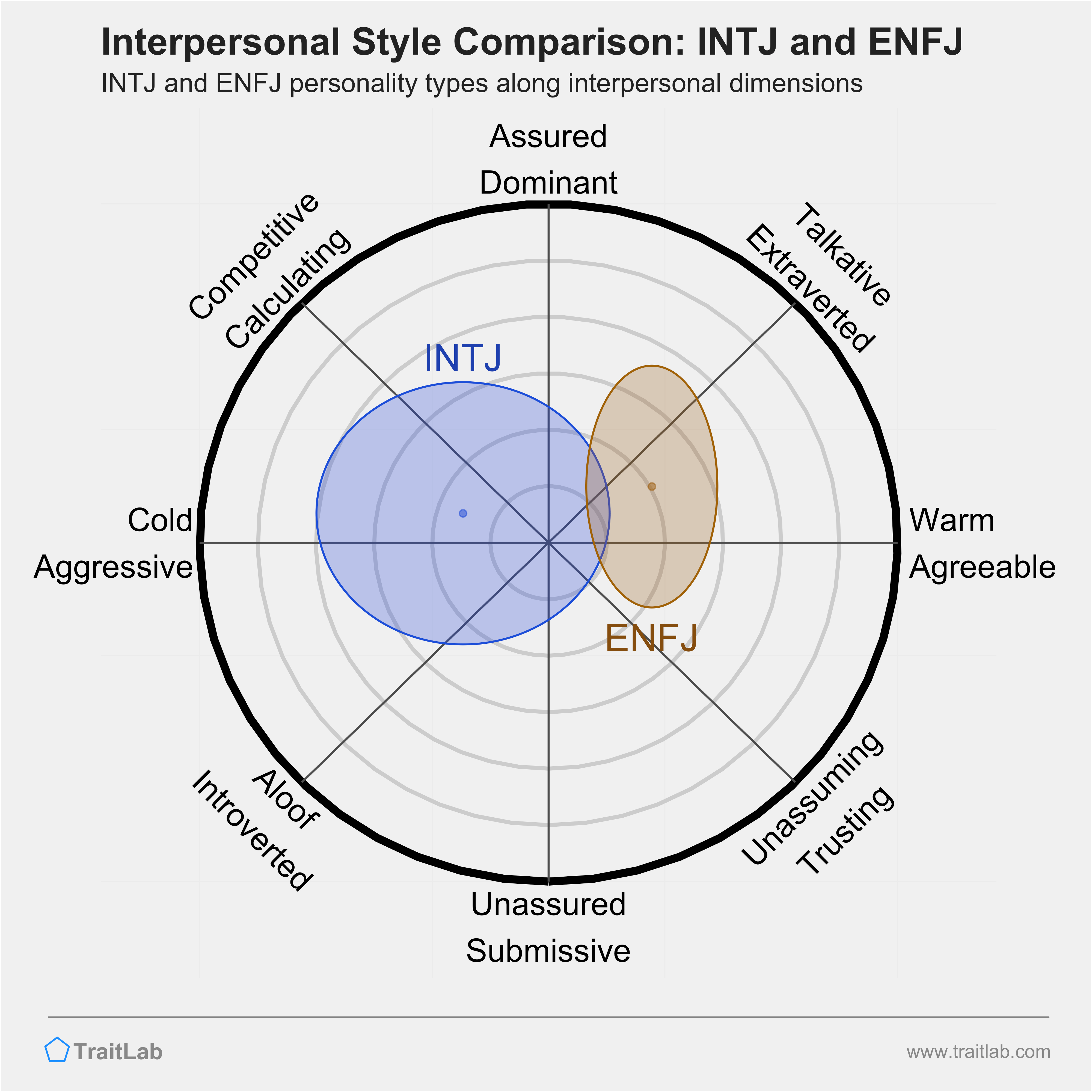 INTJ and ENFJ comparison across interpersonal dimensions