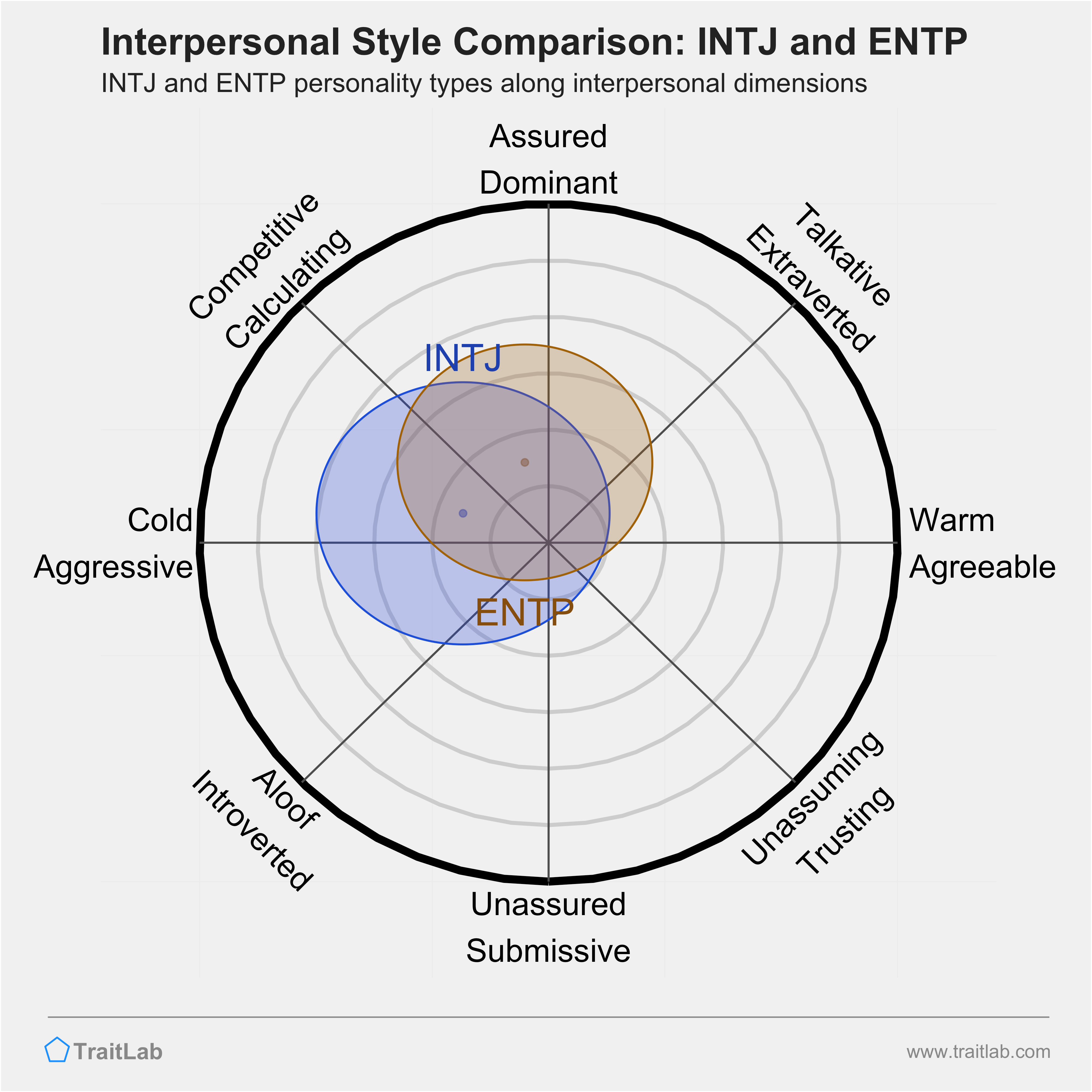 INTJ and ENTP comparison across interpersonal dimensions