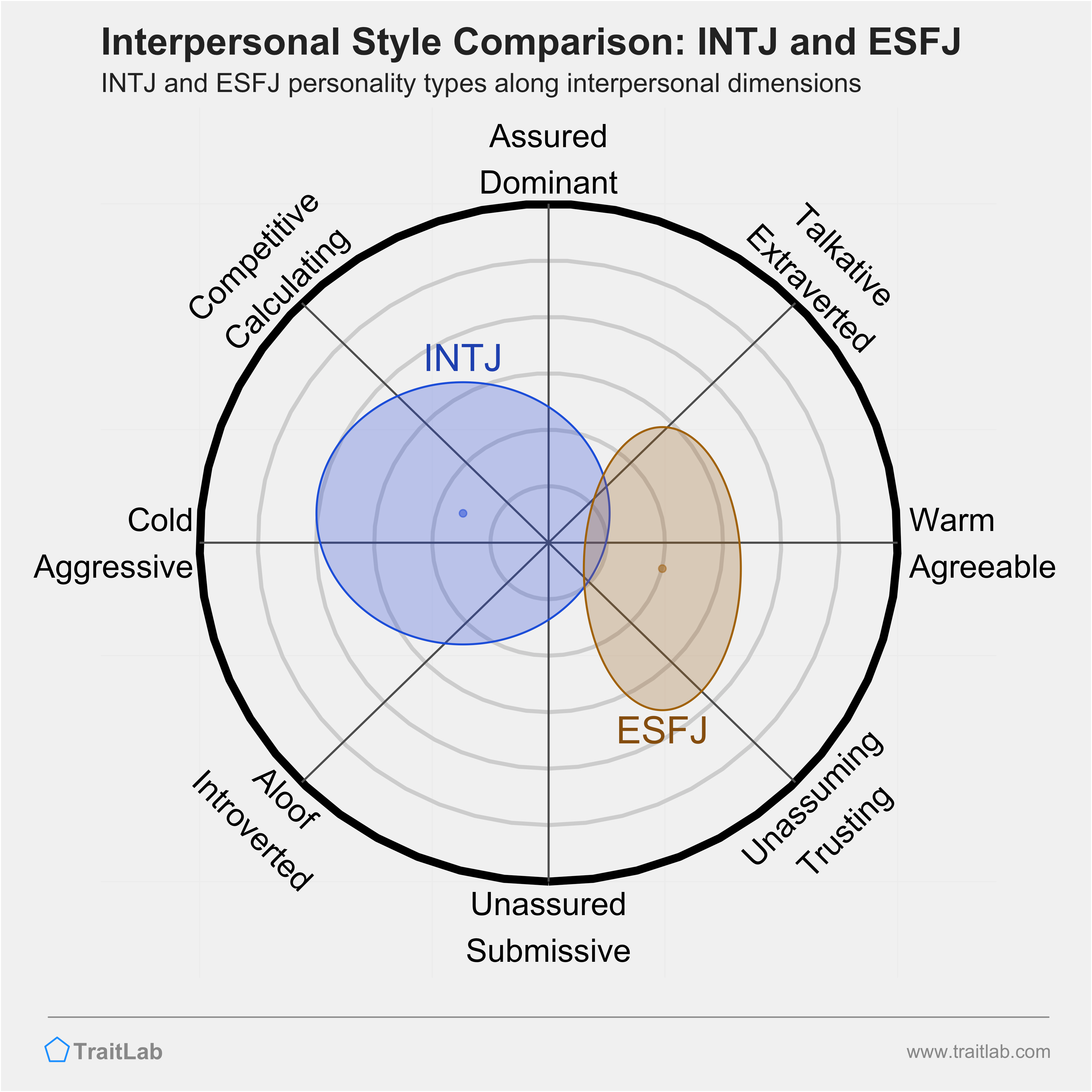 INTJ and ESFJ comparison across interpersonal dimensions