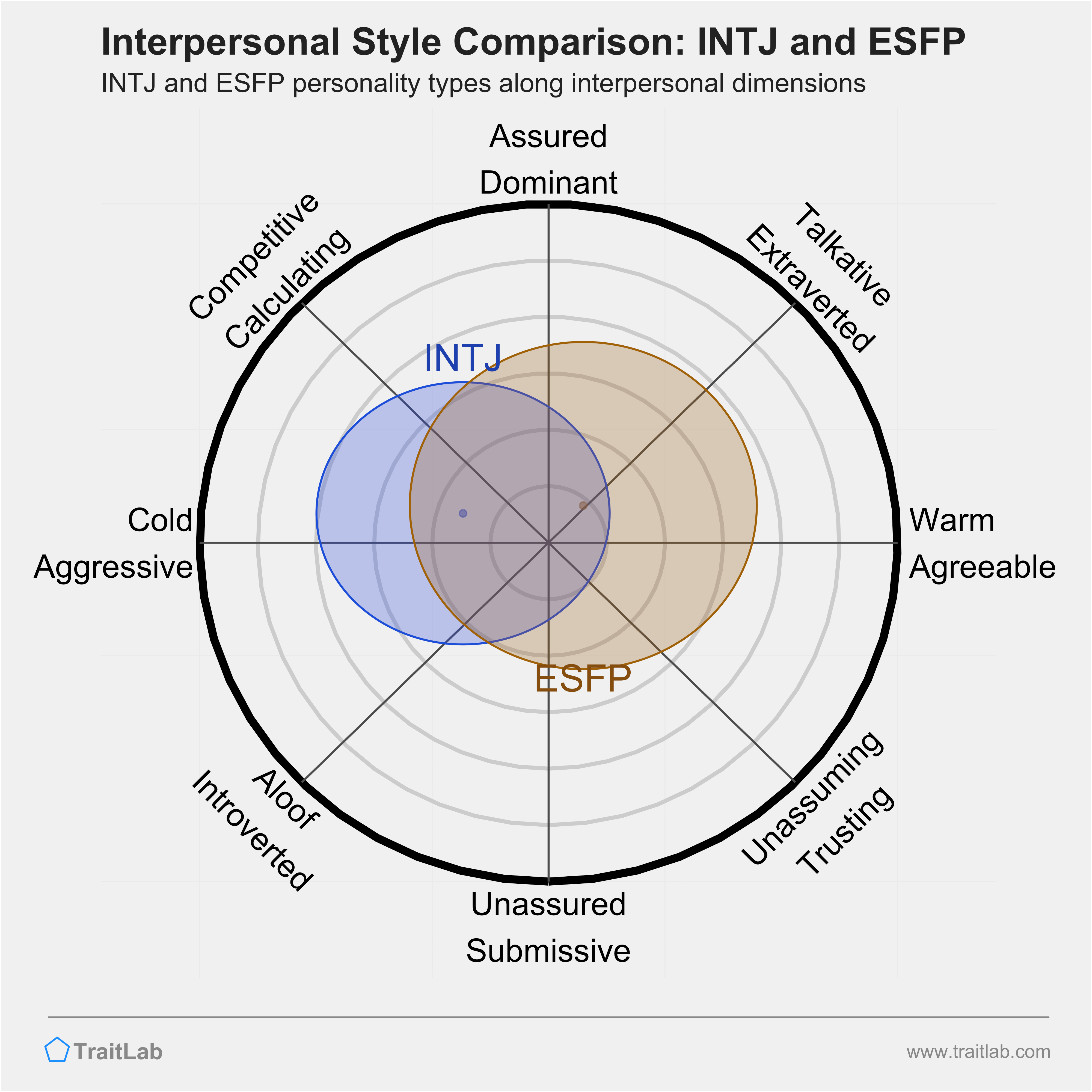 INTJ and ESFP comparison across interpersonal dimensions