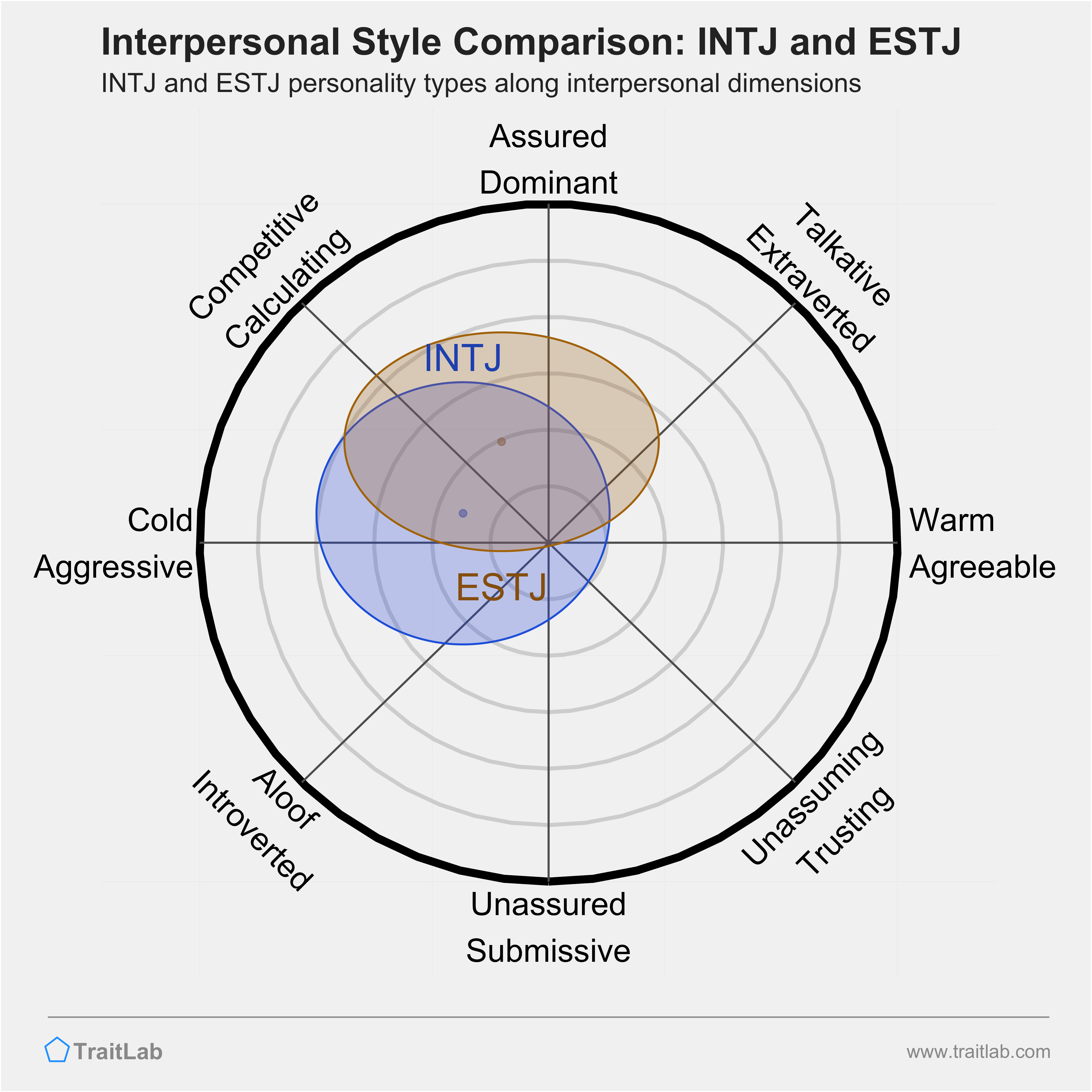 INTJ and ESTJ comparison across interpersonal dimensions