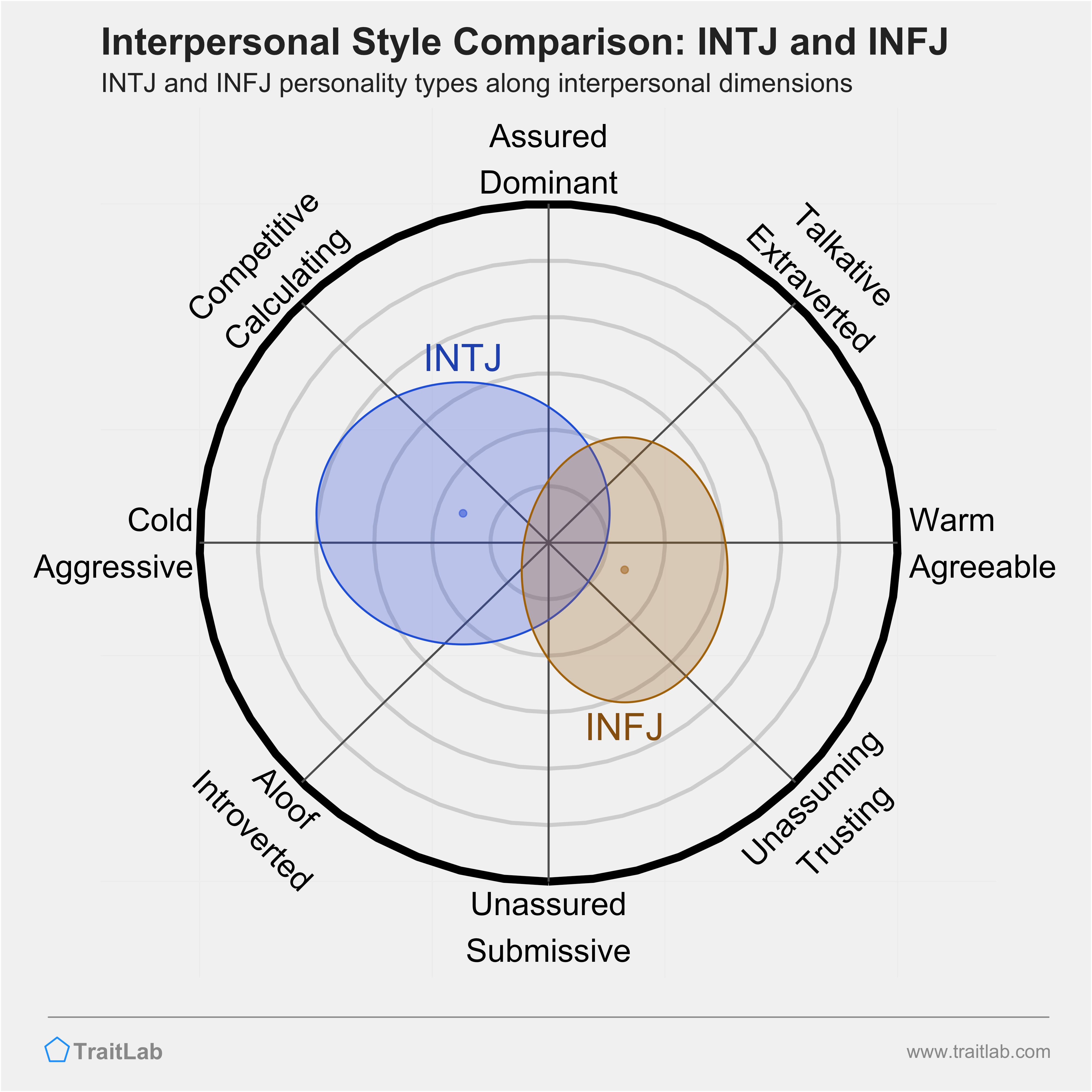 INTJ and INFJ comparison across interpersonal dimensions