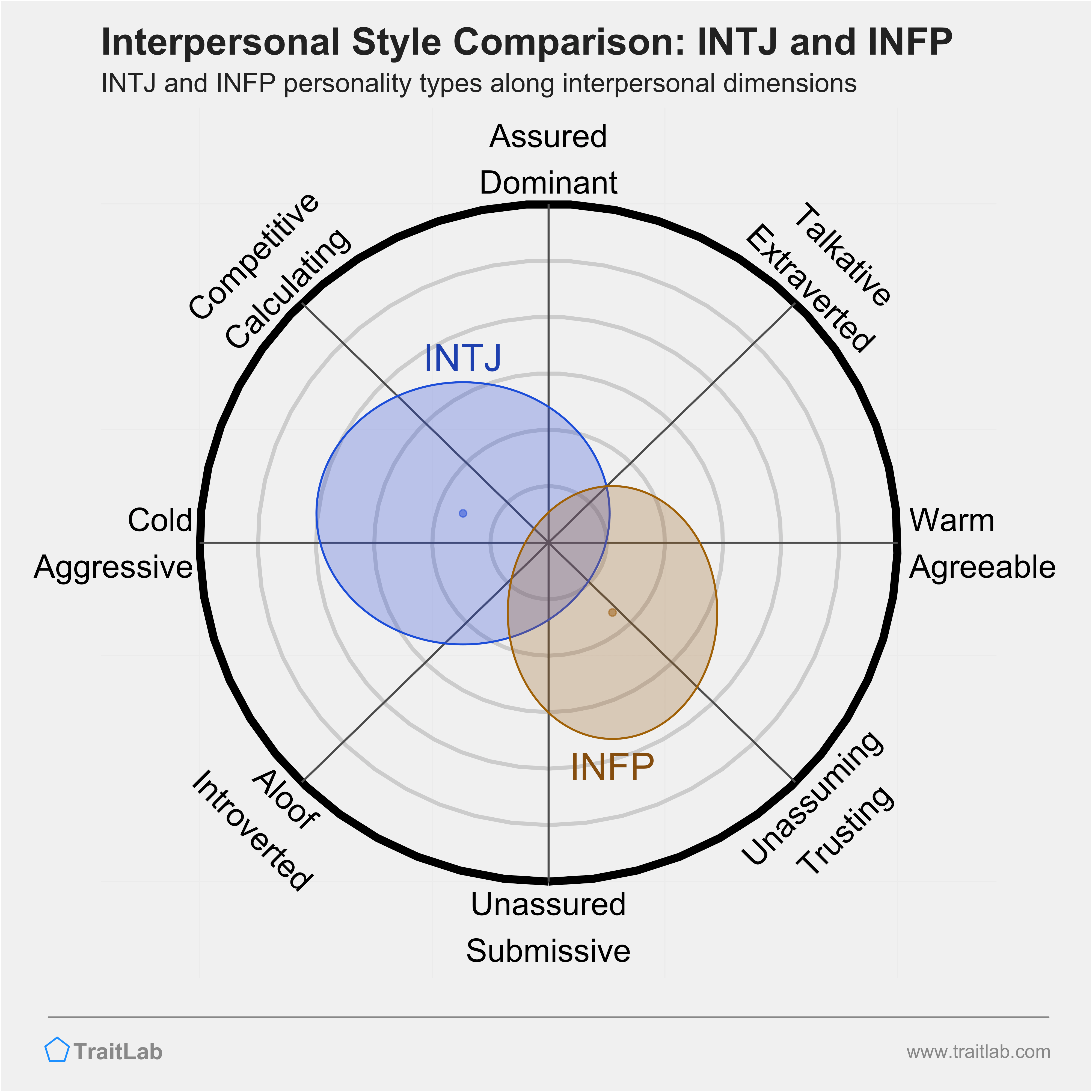 INTJ and INFP comparison across interpersonal dimensions