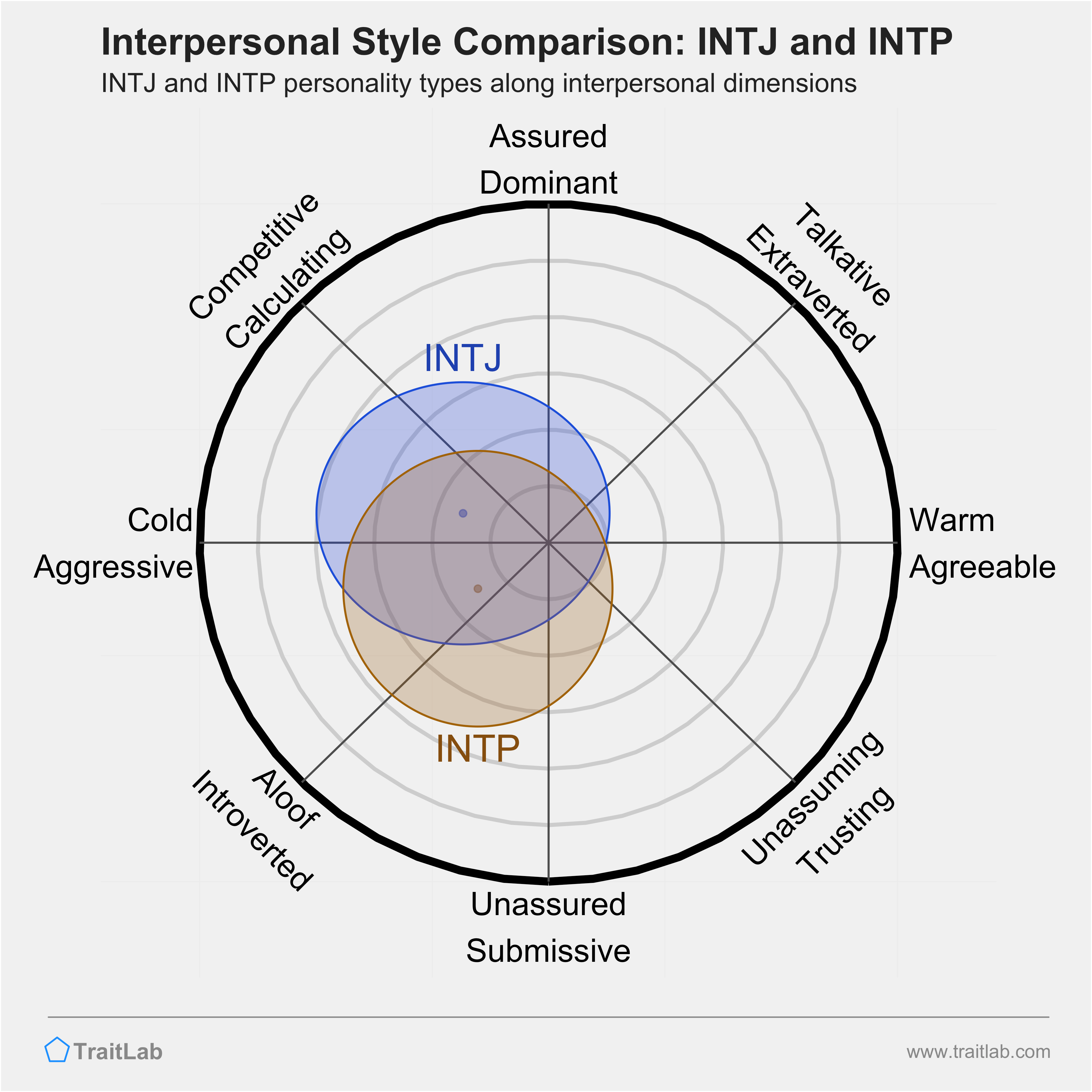 INTJ and INTP comparison across interpersonal dimensions