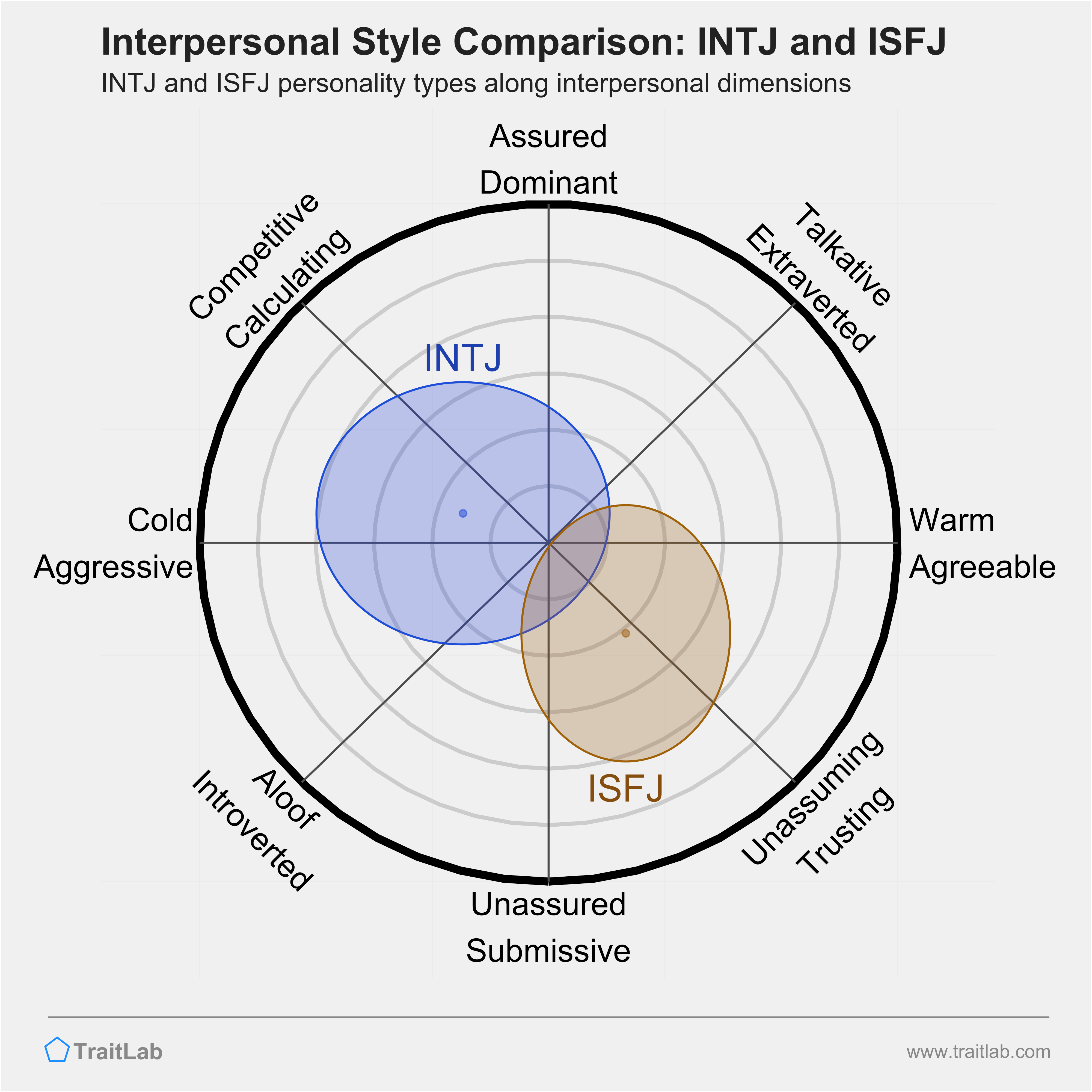 INTJ and ISFJ comparison across interpersonal dimensions